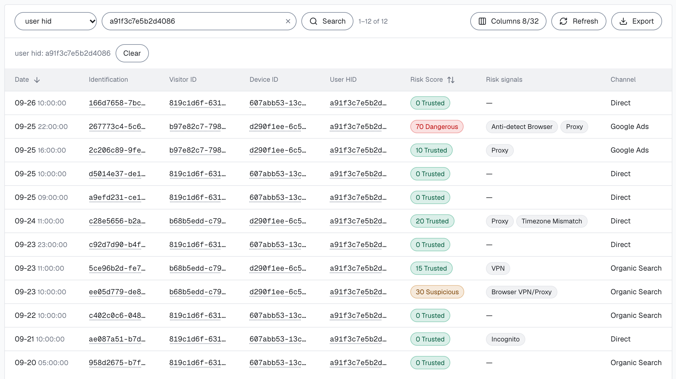 The Identifications tab of the analytics dashboard searched by User HID a91f3c7e5b2d4086: its 12 identifications with Date, Identification, Visitor ID, Device ID, User HID, Risk Score, Risk signals and Channel, one of them Dangerous at 70 with Anti-detect Browser and Proxy, and the Export button.