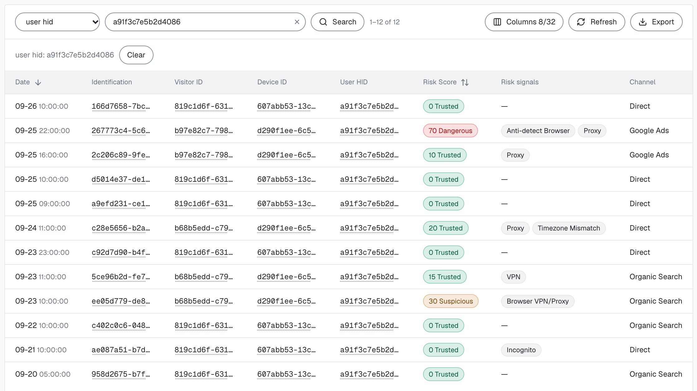 The Identifications tab of the analytics dashboard searched by User HID a91f3c7e5b2d4086: its 12 identifications with Date, Identification, Visitor ID, Device ID, User HID, Risk Score, Risk signals and Channel, one of them Dangerous at 70 with Anti-detect Browser and Proxy, and the Export button.
