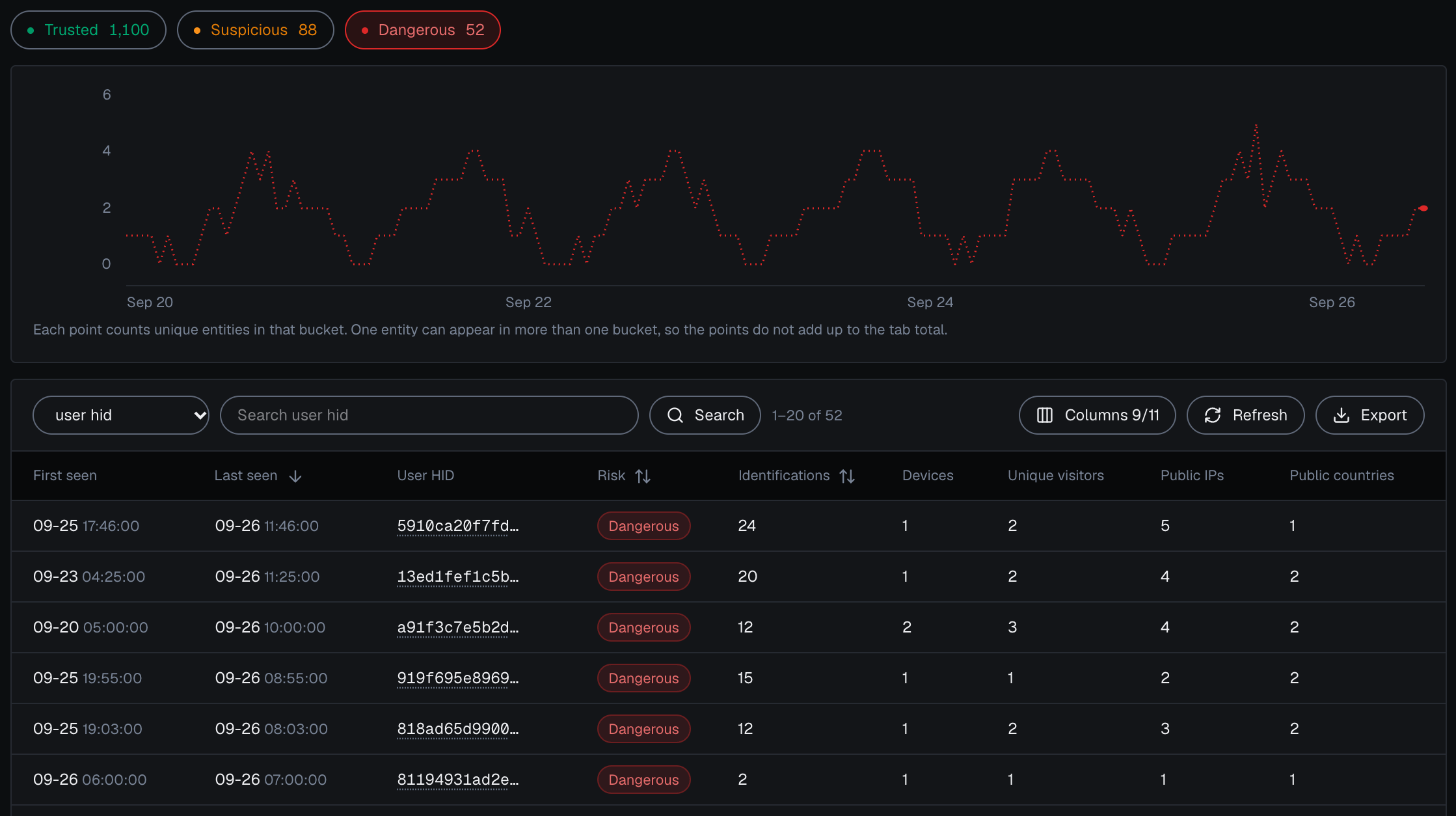 The Users tab of the analytics dashboard in the dark theme with the Dangerous band pill selected: 52 Dangerous users in the last 7 days, each with its identifications, devices, unique visitors, public IPs and public countries.