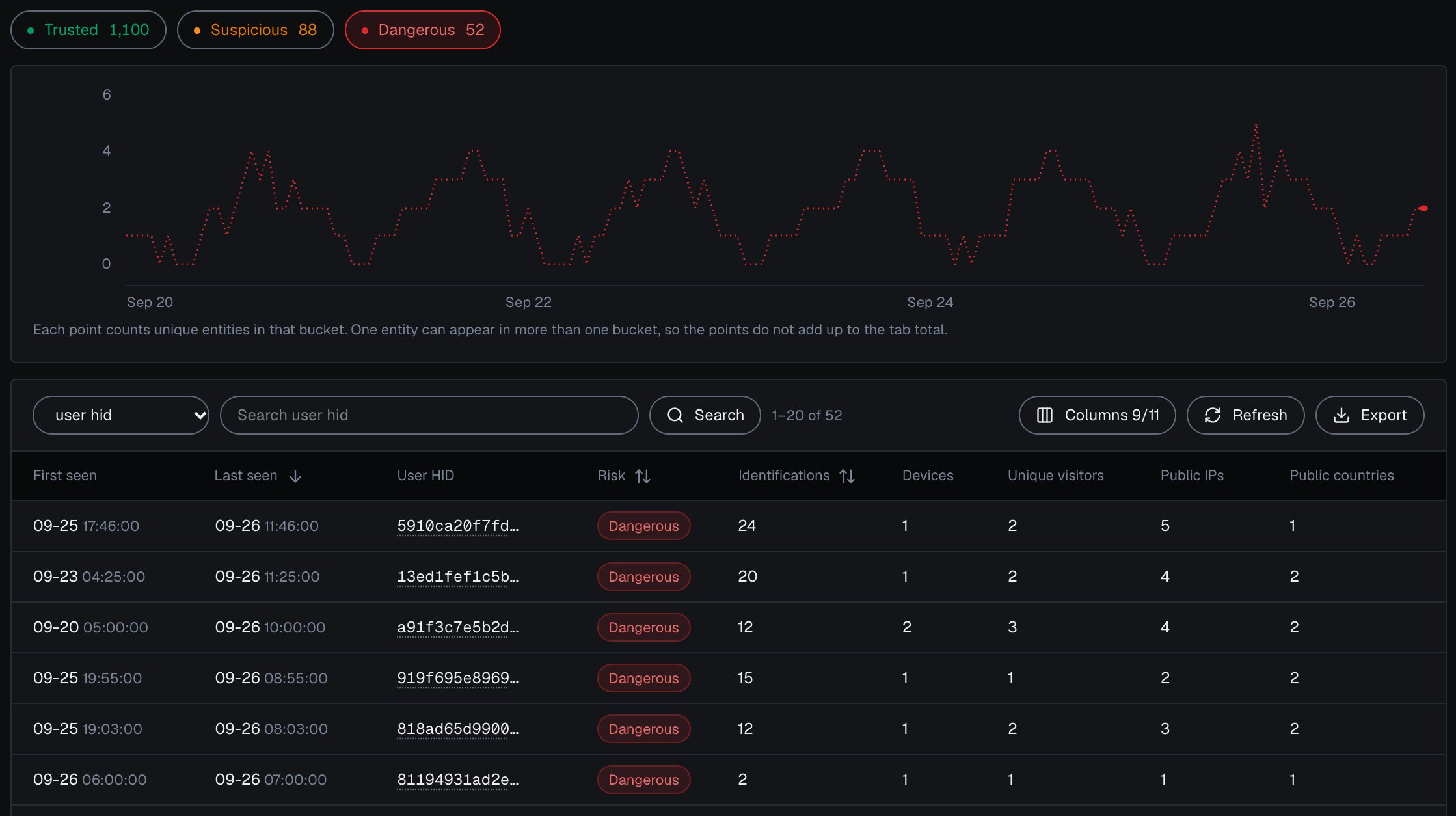 The Users tab of the analytics dashboard in the dark theme with the Dangerous band pill selected: 52 Dangerous users in the last 7 days, each with its identifications, devices, unique visitors, public IPs and public countries.