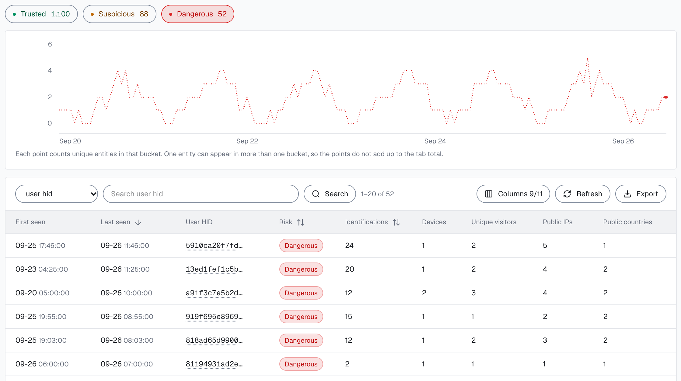 The Users tab of the analytics dashboard with the Dangerous band pill selected: 52 Dangerous users in the last 7 days, each with its identifications, devices, unique visitors, public IPs and public countries.