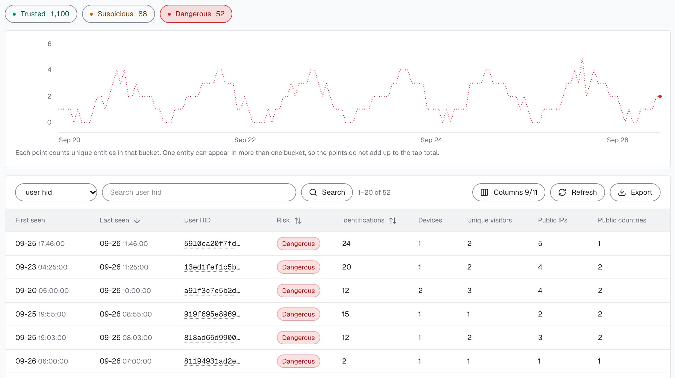 The Users tab of the analytics dashboard with the Dangerous band pill selected: 52 Dangerous users in the last 7 days, each with its identifications, devices, unique visitors, public IPs and public countries.