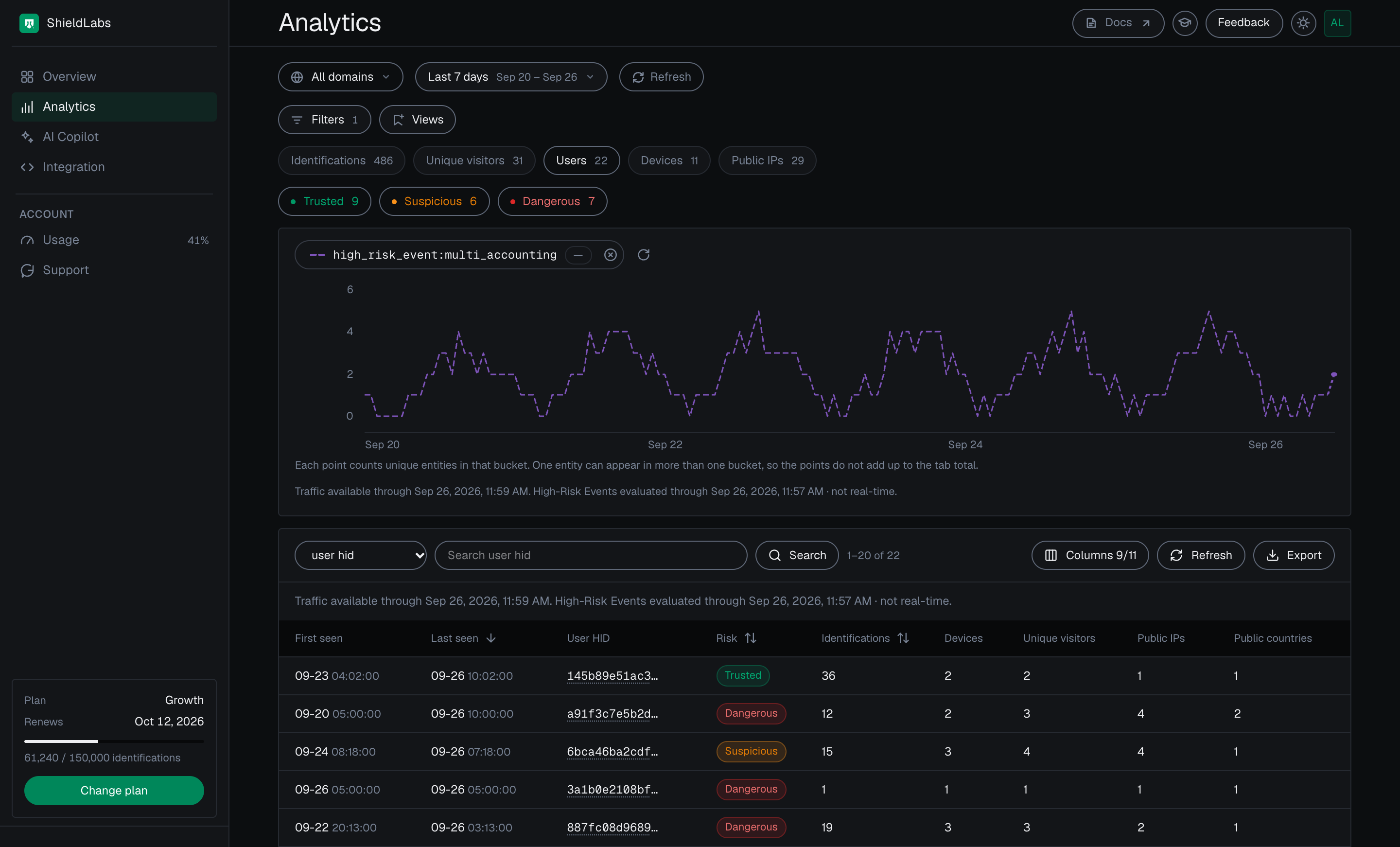The Users tab of the analytics dashboard in the dark theme filtered to users with a Multi-accounting event, the filter chip high_risk_event:multi_accounting on the chart card: 22 users, 9 Trusted, 6 Suspicious and 7 Dangerous, each with its band, identifications, devices, unique visitors and public IPs.