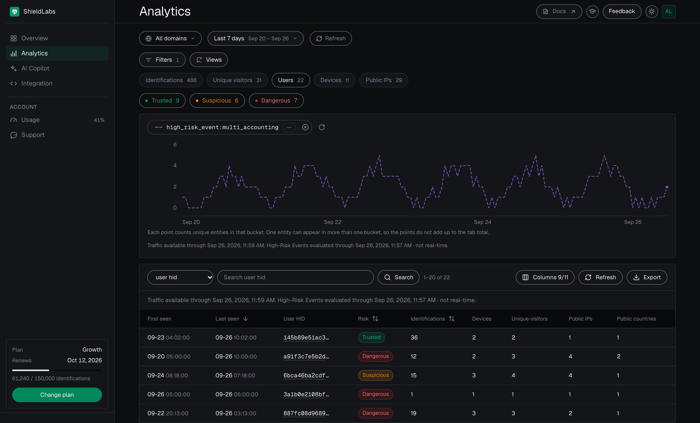 The Users tab of the analytics dashboard in the dark theme filtered to users with a Multi-accounting event, the filter chip high_risk_event:multi_accounting on the chart card: 22 users, 9 Trusted, 6 Suspicious and 7 Dangerous, each with its band, identifications, devices, unique visitors and public IPs.