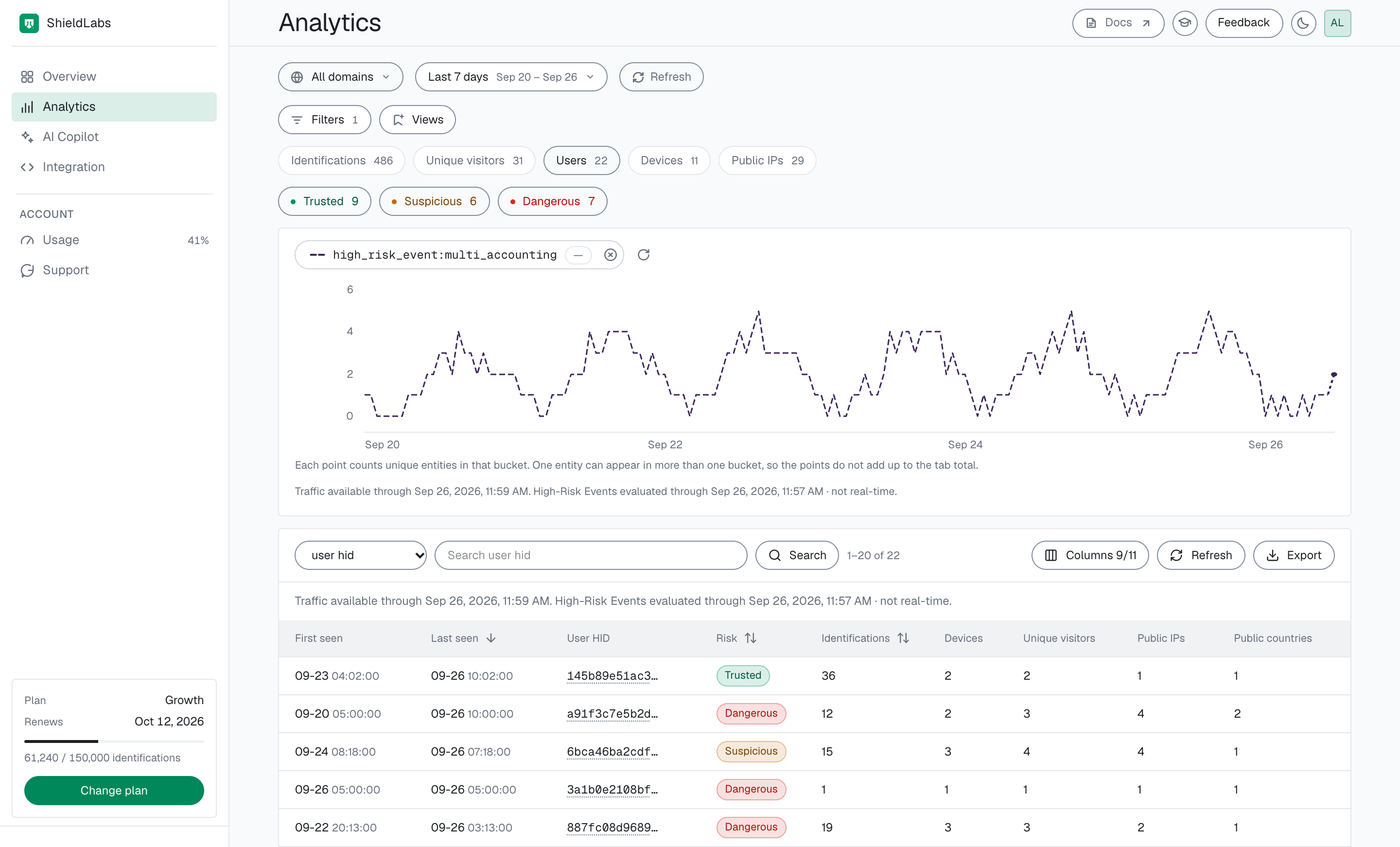 The Users tab of the analytics dashboard filtered to users with a Multi-accounting event, the filter chip high_risk_event:multi_accounting on the chart card: 22 users, 9 Trusted, 6 Suspicious and 7 Dangerous, each with its band, identifications, devices, unique visitors and public IPs.