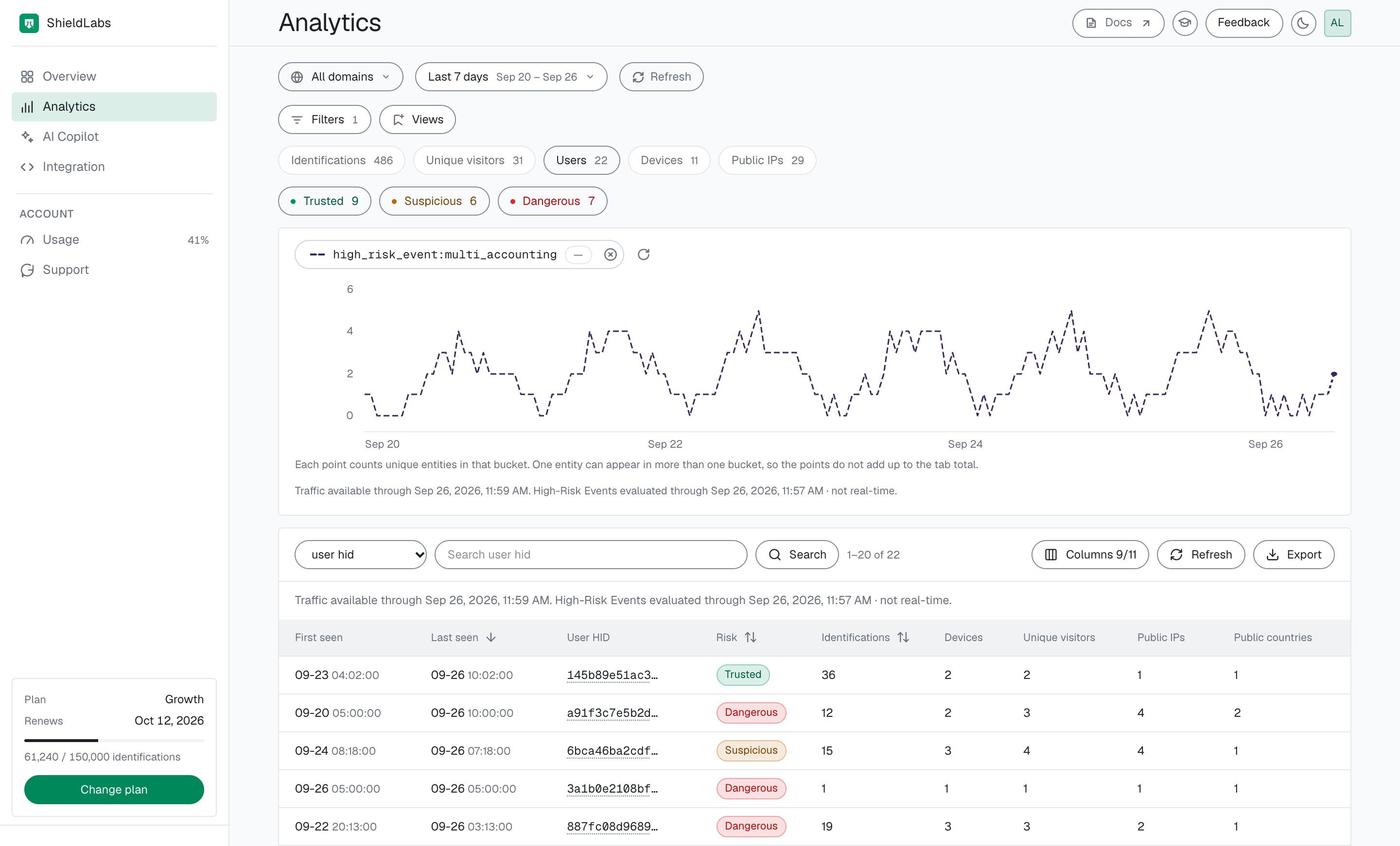 The Users tab of the analytics dashboard filtered to users with a Multi-accounting event, the filter chip high_risk_event:multi_accounting on the chart card: 22 users, 9 Trusted, 6 Suspicious and 7 Dangerous, each with its band, identifications, devices, unique visitors and public IPs.