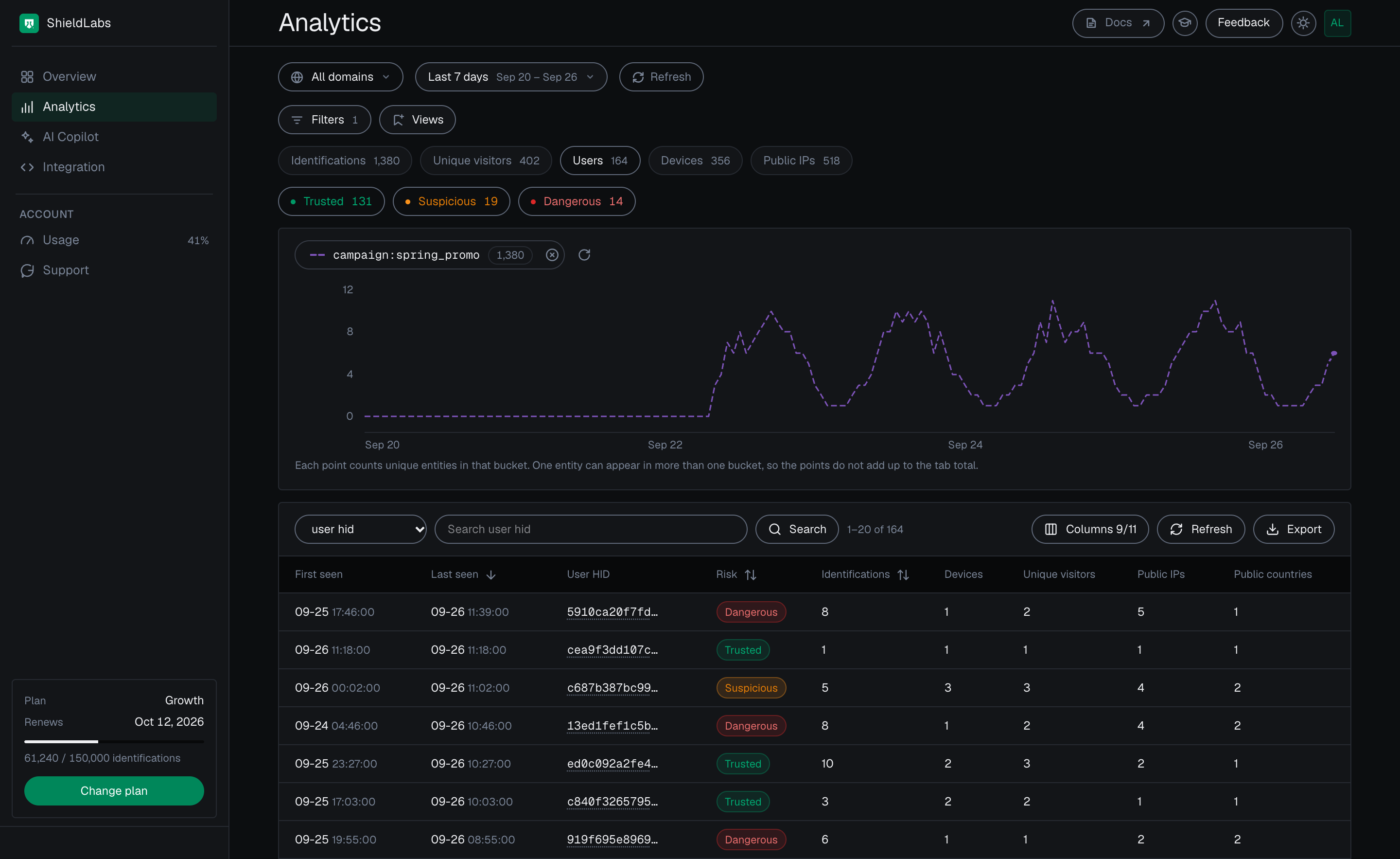 The Users tab of the analytics dashboard in the dark theme filtered to the campaign spring_promo: 164 users from 1,380 identifications, 131 Trusted, 19 Suspicious and 14 Dangerous, with Dangerous and Suspicious users among the most recent rows.
