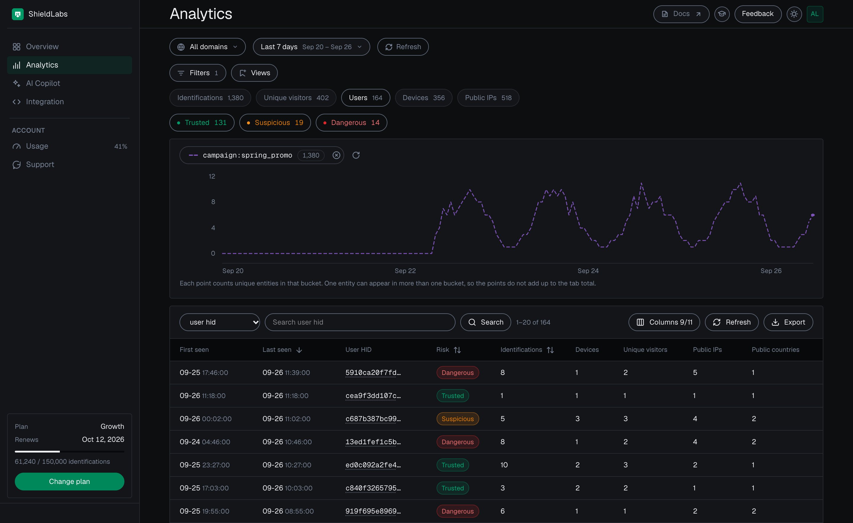 The Users tab of the analytics dashboard in the dark theme filtered to the campaign spring_promo: 164 users from 1,380 identifications, 131 Trusted, 19 Suspicious and 14 Dangerous, with Dangerous and Suspicious users among the most recent rows.