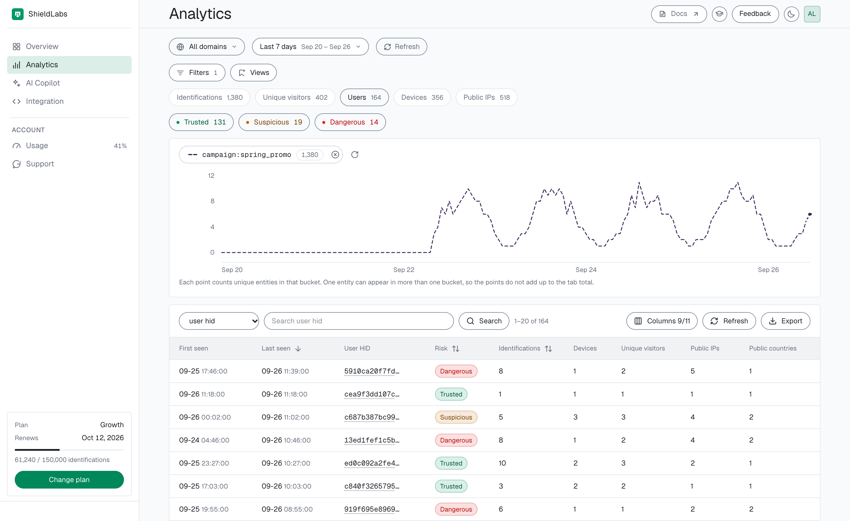 The Users tab of the analytics dashboard filtered to the campaign spring_promo: 164 users from 1,380 identifications, 131 Trusted, 19 Suspicious and 14 Dangerous, with Dangerous and Suspicious users among the most recent rows.
