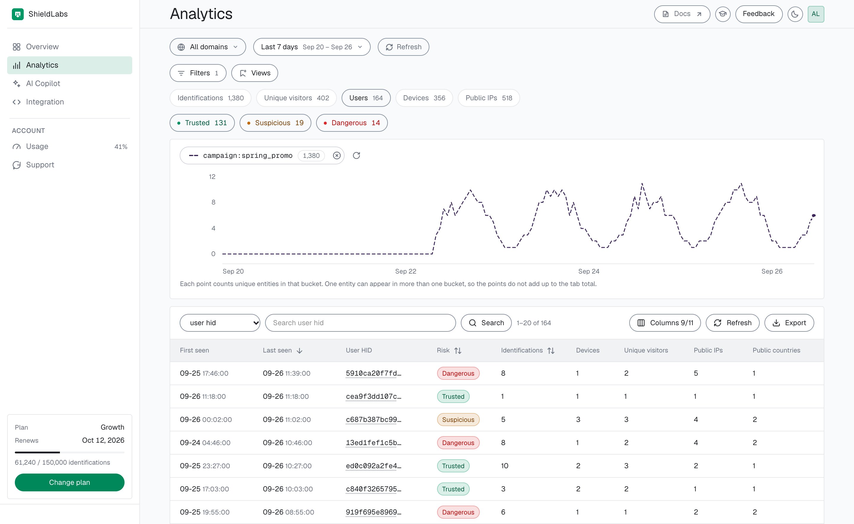 The Users tab of the analytics dashboard filtered to the campaign spring_promo: 164 users from 1,380 identifications, 131 Trusted, 19 Suspicious and 14 Dangerous, with Dangerous and Suspicious users among the most recent rows.