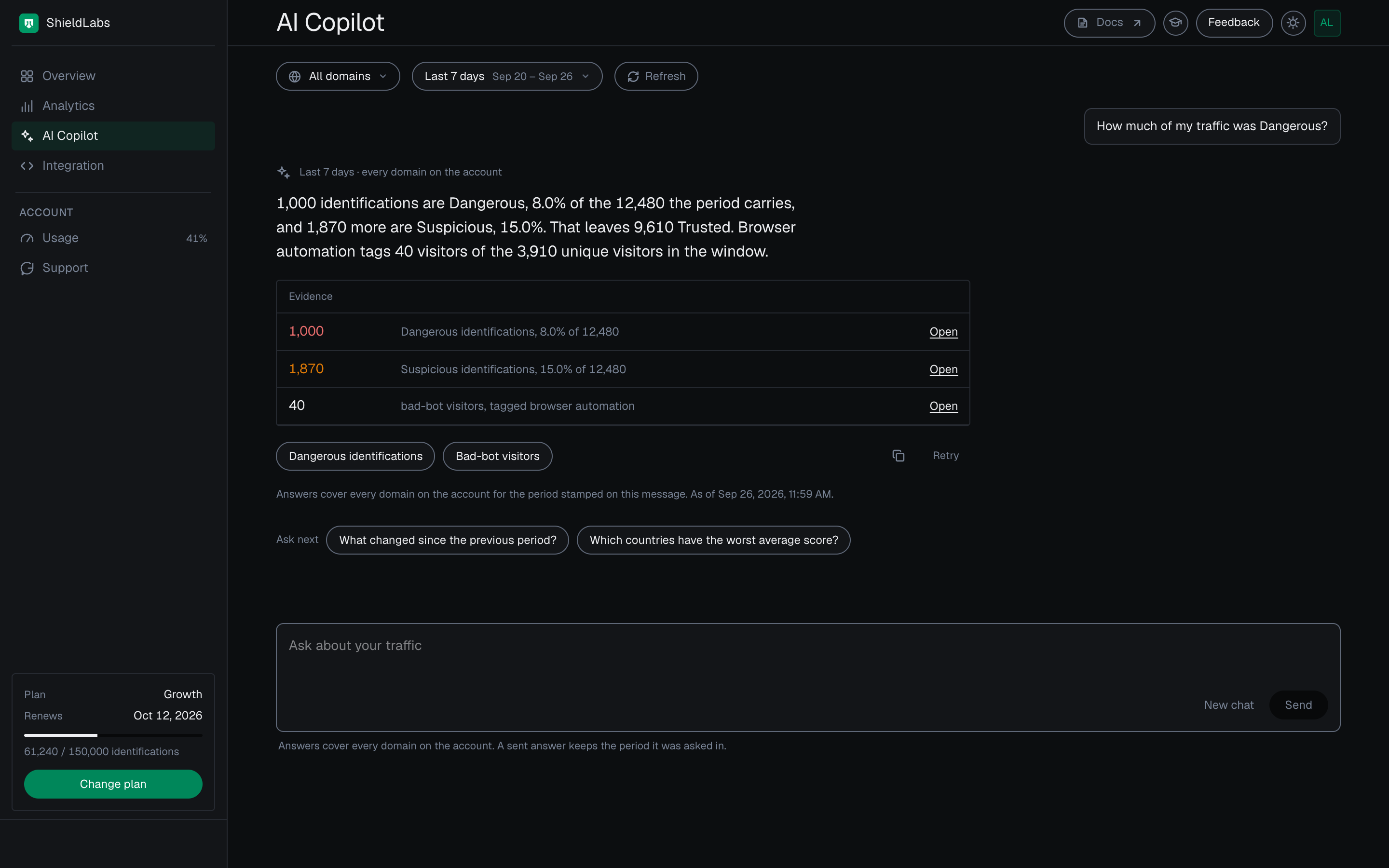 AI Copilot in the analytics dashboard in the dark theme answering 'How much of my traffic was Dangerous?' for the last 7 days on every domain: 1,000 of the 12,480 identifications are Dangerous (8.0%) and 1,870 Suspicious (15.0%); three Evidence rows, each with Open; the Dangerous identifications and Bad-bot visitors buttons; the scope line ending As of Sep 26, 2026, 11:59 AM; and two Ask next questions.