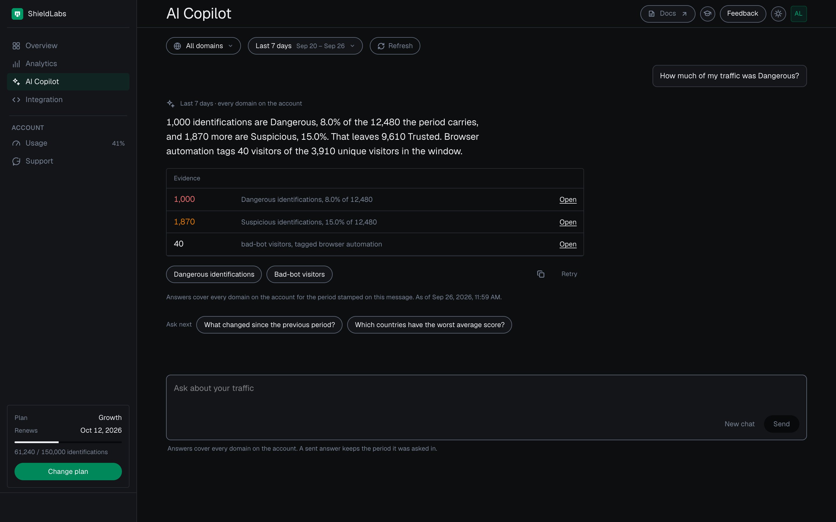 AI Copilot in the analytics dashboard in the dark theme answering 'How much of my traffic was Dangerous?' for the last 7 days on every domain: 1,000 of the 12,480 identifications are Dangerous (8.0%) and 1,870 Suspicious (15.0%); three Evidence rows, each with Open; the Dangerous identifications and Bad-bot visitors buttons; the scope line ending As of Sep 26, 2026, 11:59 AM; and two Ask next questions.