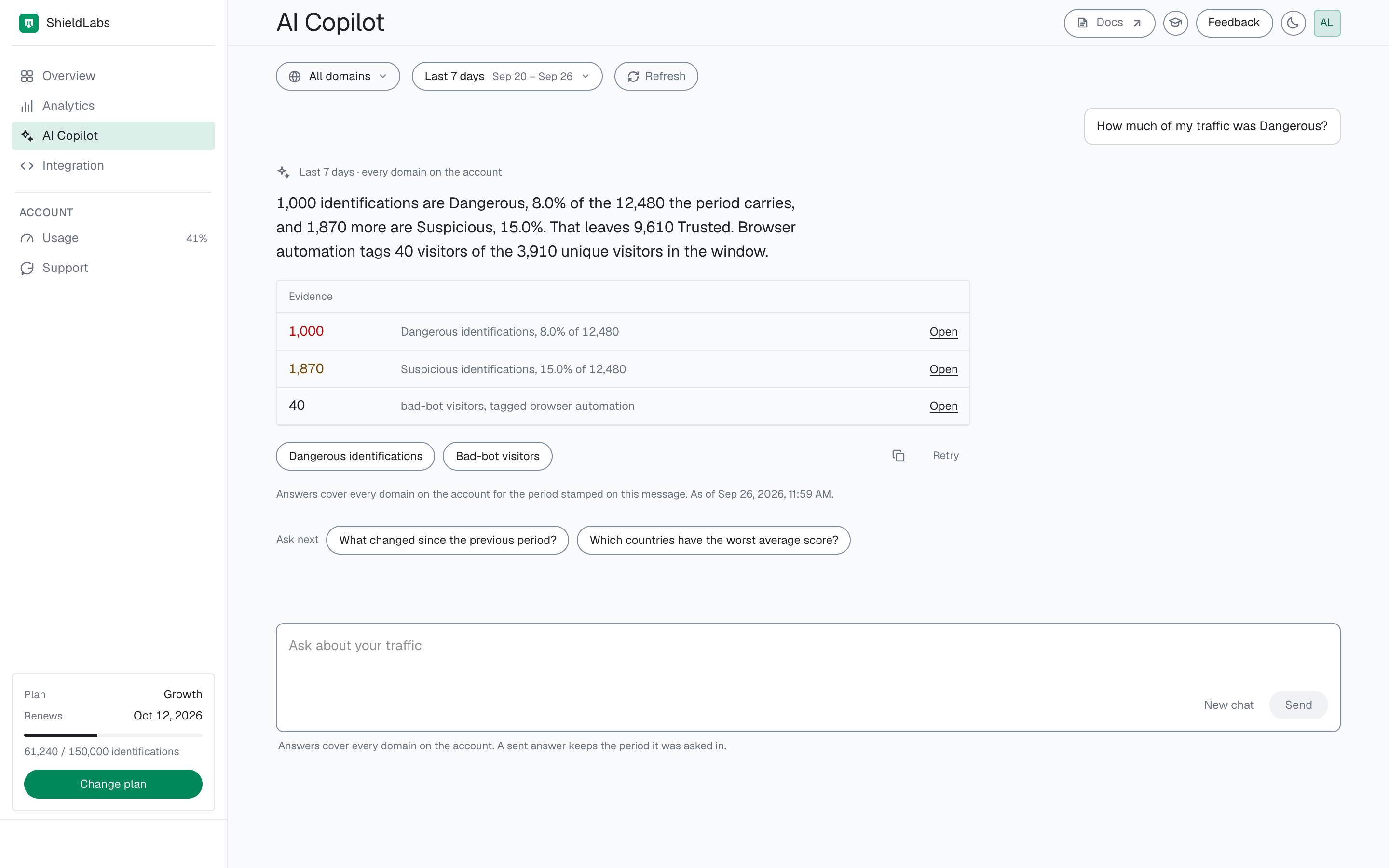AI Copilot in the analytics dashboard answering 'How much of my traffic was Dangerous?' for the last 7 days on every domain: 1,000 of the 12,480 identifications are Dangerous (8.0%) and 1,870 Suspicious (15.0%); three Evidence rows, each with Open; the Dangerous identifications and Bad-bot visitors buttons; the scope line ending As of Sep 26, 2026, 11:59 AM; and two Ask next questions.
