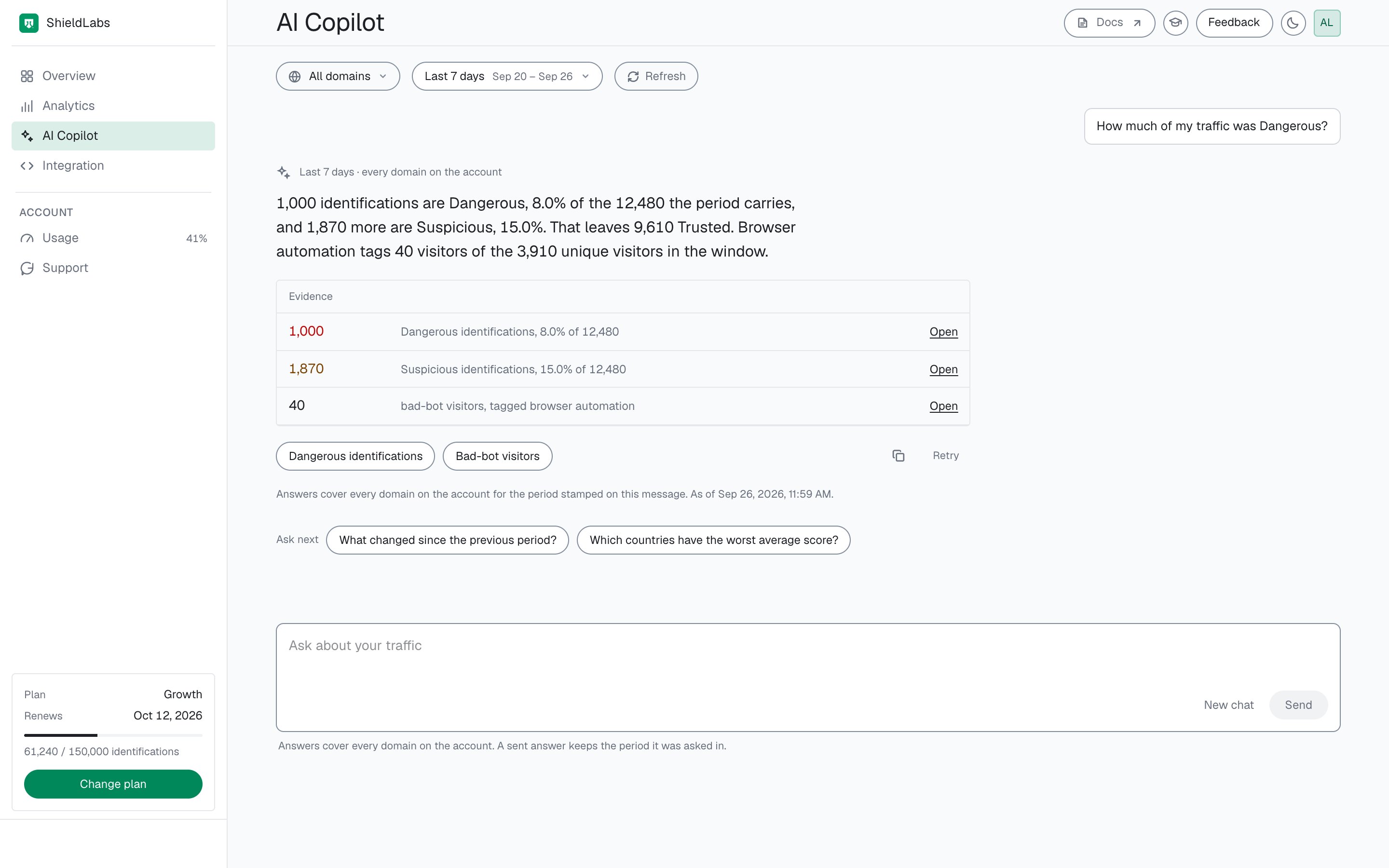 AI Copilot in the analytics dashboard answering 'How much of my traffic was Dangerous?' for the last 7 days on every domain: 1,000 of the 12,480 identifications are Dangerous (8.0%) and 1,870 Suspicious (15.0%); three Evidence rows, each with Open; the Dangerous identifications and Bad-bot visitors buttons; the scope line ending As of Sep 26, 2026, 11:59 AM; and two Ask next questions.
