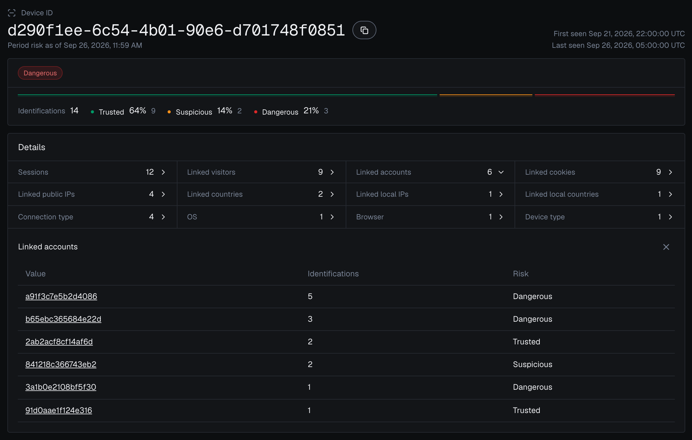 The device card for Device ID d290f1ee-6c54-4b01-90e6-d701748f0851 in the analytics dashboard in the dark theme: band Dangerous, 14 identifications, and Linked accounts open with 6 accounts: 3 Dangerous, 1 Suspicious and 2 Trusted.