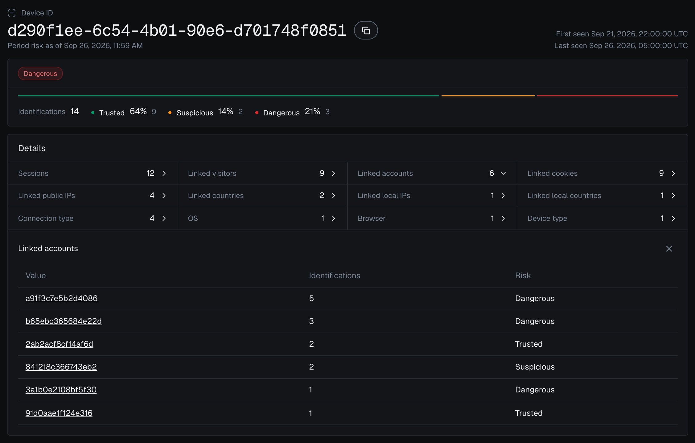 The device card for Device ID d290f1ee-6c54-4b01-90e6-d701748f0851 in the analytics dashboard in the dark theme: band Dangerous, 14 identifications, and Linked accounts open with 6 accounts: 3 Dangerous, 1 Suspicious and 2 Trusted.