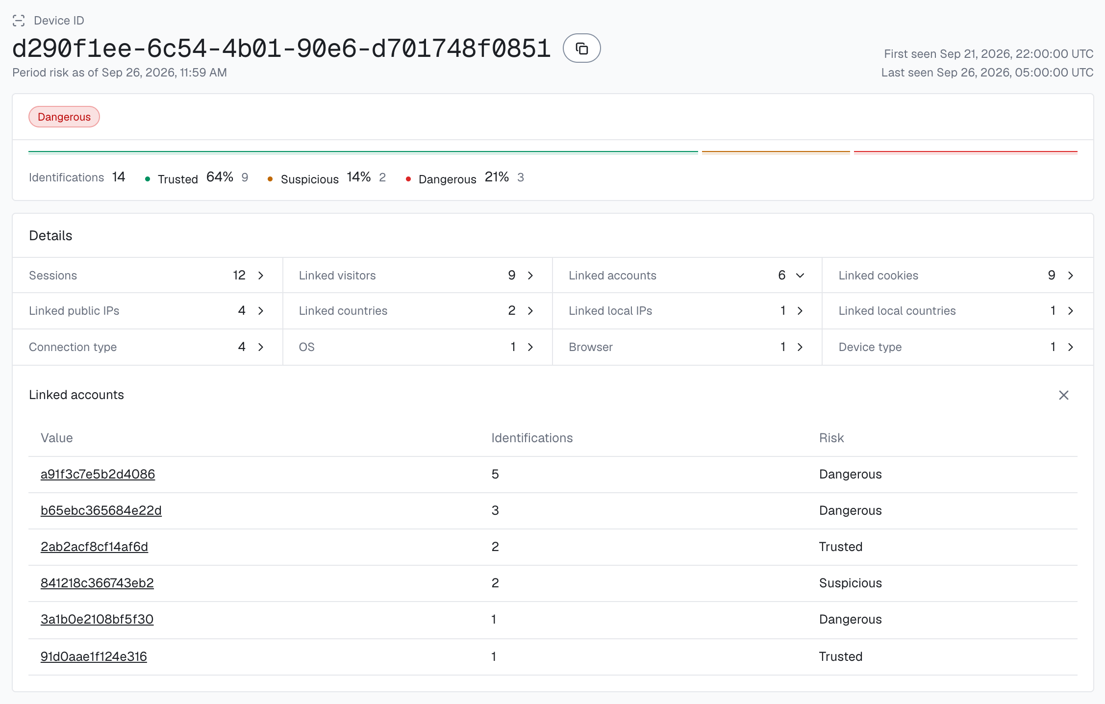 The device card for Device ID d290f1ee-6c54-4b01-90e6-d701748f0851 in the analytics dashboard: band Dangerous, 14 identifications, and Linked accounts open with 6 accounts: 3 Dangerous, 1 Suspicious and 2 Trusted.