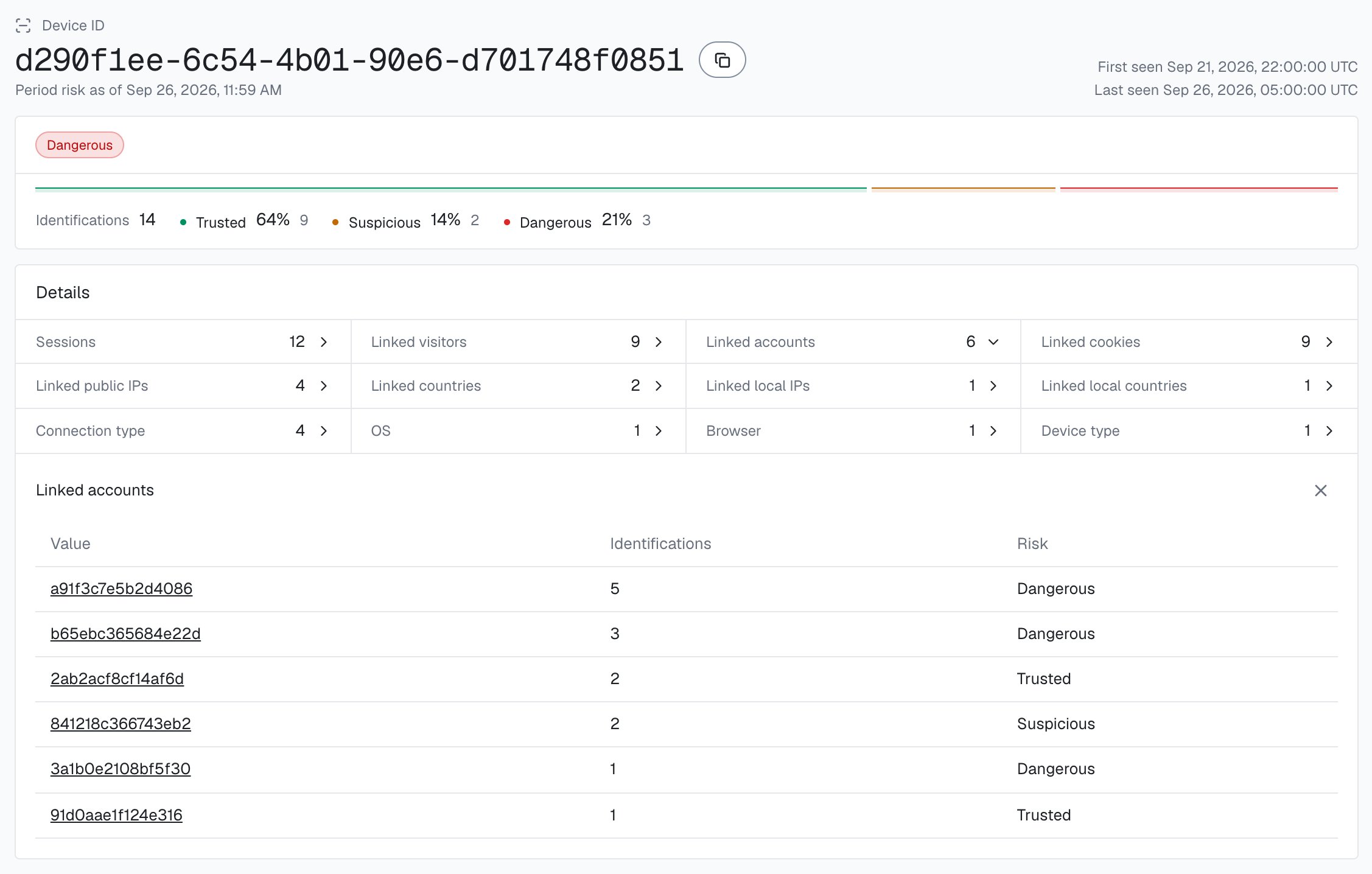 The device card for Device ID d290f1ee-6c54-4b01-90e6-d701748f0851 in the analytics dashboard: band Dangerous, 14 identifications, and Linked accounts open with 6 accounts: 3 Dangerous, 1 Suspicious and 2 Trusted.