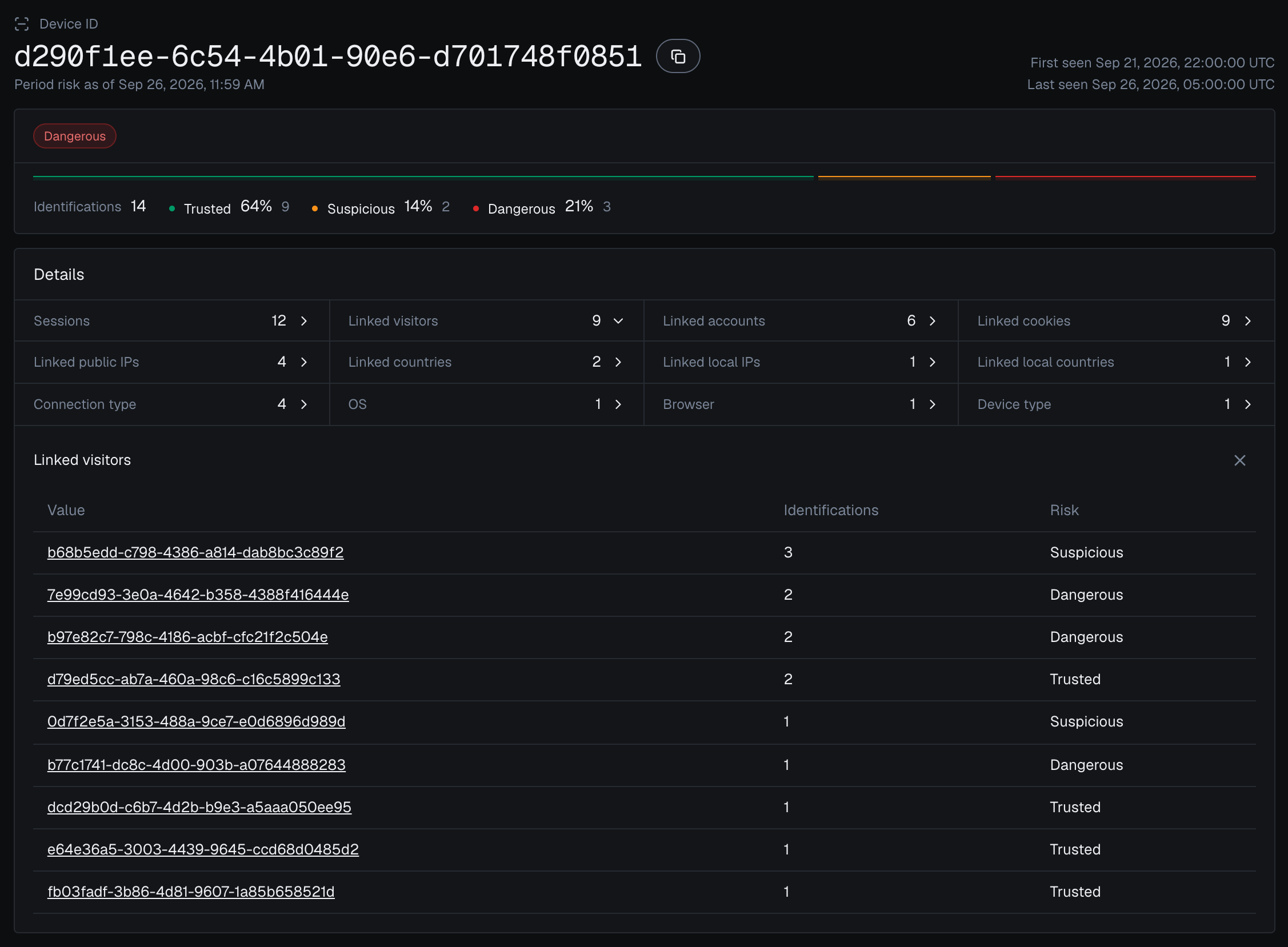 The device card for Device ID d290f1ee-6c54-4b01-90e6-d701748f0851 in the analytics dashboard in the dark theme with Linked visitors open: 9 Visitor IDs, each with its identifications and band.