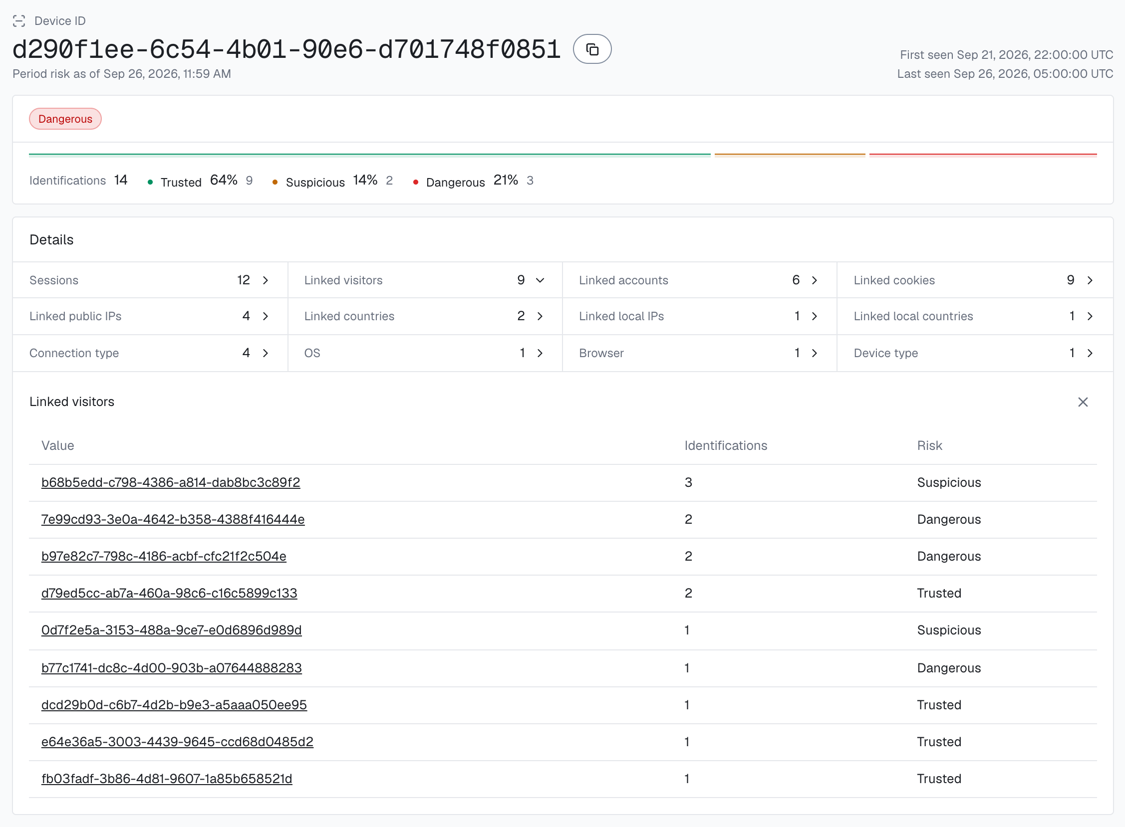 The device card for Device ID d290f1ee-6c54-4b01-90e6-d701748f0851 in the analytics dashboard with Linked visitors open: 9 Visitor IDs, each with its identifications and band.