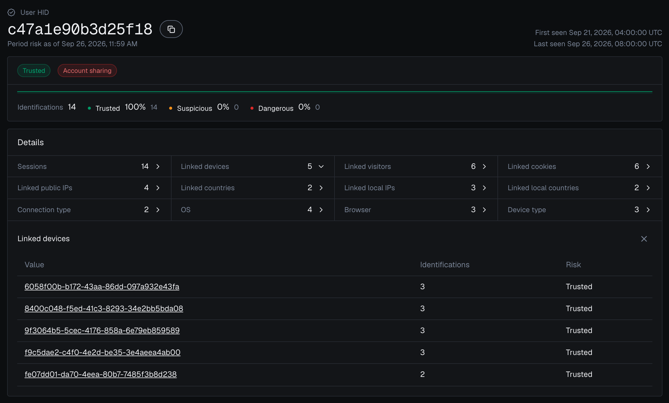 The user card for User HID c47a1e90b3d25f18 in the analytics dashboard in the dark theme: the Trusted band pill, a red Account sharing pill (High confidence), 14 identifications, all Trusted, and Linked devices open with 5 devices, each Trusted.