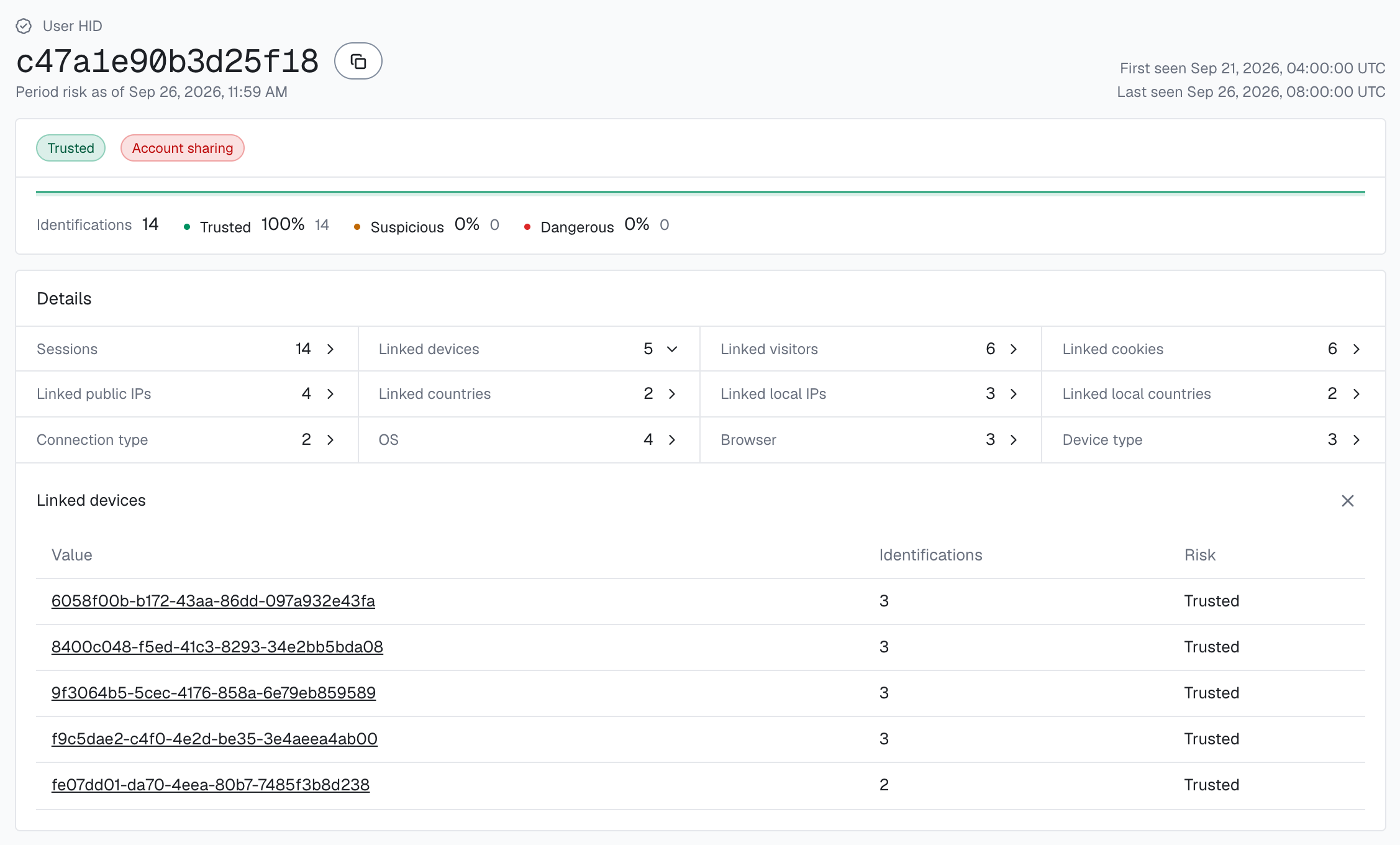 The user card for User HID c47a1e90b3d25f18 in the analytics dashboard: the Trusted band pill, a red Account sharing pill (High confidence), 14 identifications, all Trusted, and Linked devices open with 5 devices, each Trusted.