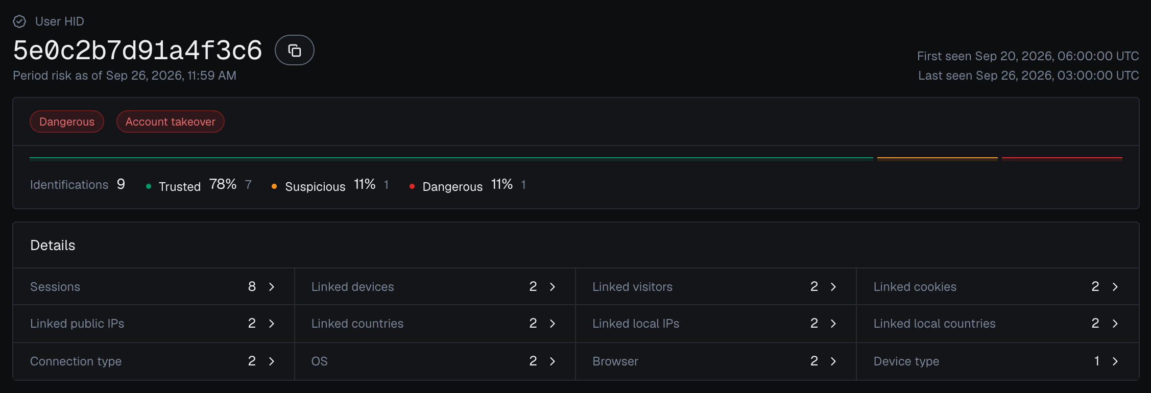 The user card header for User HID 5e0c2b7d91a4f3c6 in the analytics dashboard in the dark theme: the Dangerous band pill, a red Account takeover pill (High confidence), 9 identifications (7 Trusted, 1 Suspicious, 1 Dangerous) and Details with 2 linked devices and 2 linked countries.