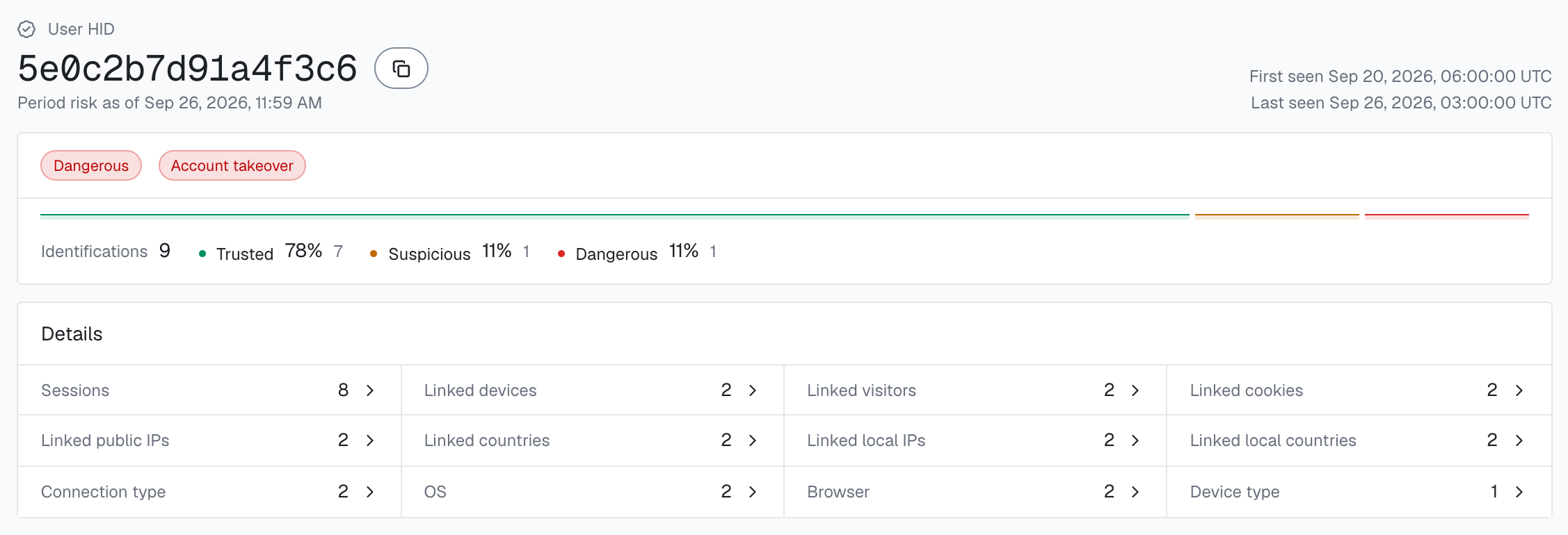 The user card header for User HID 5e0c2b7d91a4f3c6 in the analytics dashboard: the Dangerous band pill, a red Account takeover pill (High confidence), 9 identifications (7 Trusted, 1 Suspicious, 1 Dangerous) and Details with 2 linked devices and 2 linked countries.
