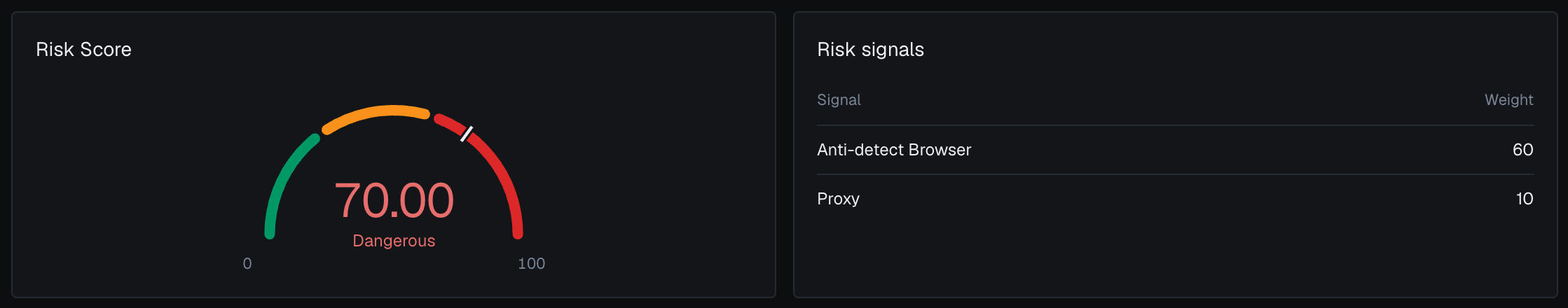 The Risk Score gauge at 70.00, Dangerous, and the Risk signals table of one identification in the analytics dashboard in the dark theme: Anti-detect Browser with weight 60 and Proxy with weight 10.