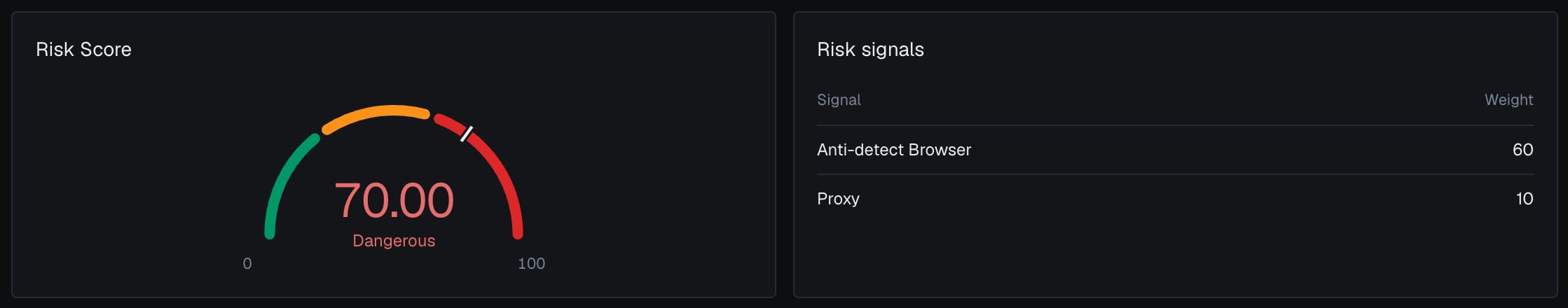 The Risk Score gauge at 70.00, Dangerous, and the Risk signals table of one identification in the analytics dashboard in the dark theme: Anti-detect Browser with weight 60 and Proxy with weight 10.
