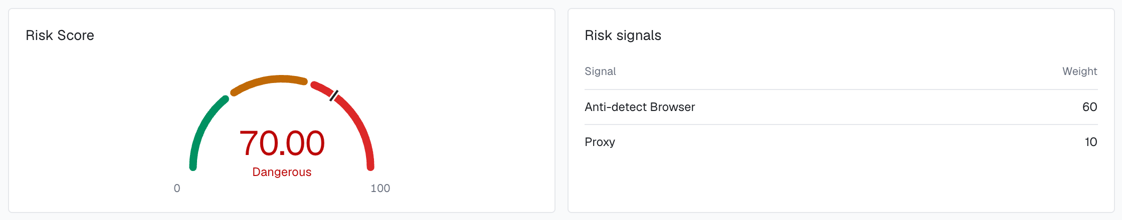 The Risk Score gauge at 70.00, Dangerous, and the Risk signals table of one identification in the analytics dashboard: Anti-detect Browser with weight 60 and Proxy with weight 10.