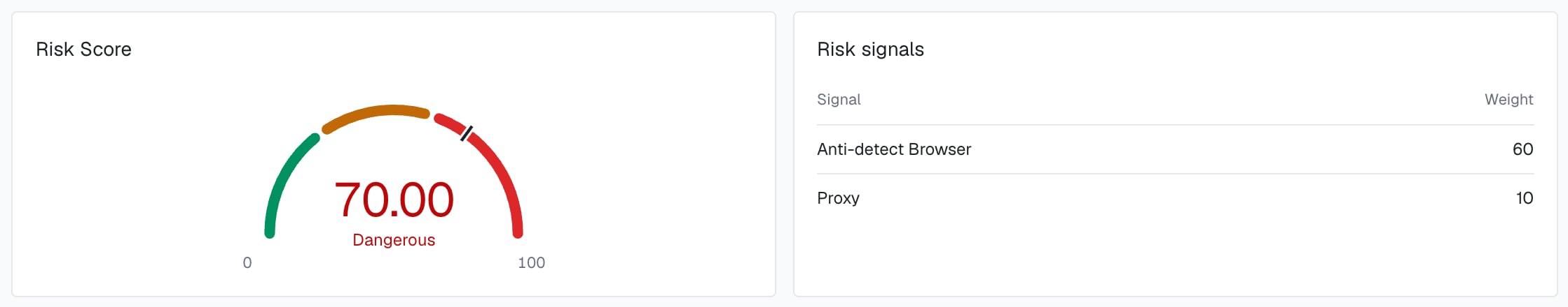 The Risk Score gauge at 70.00, Dangerous, and the Risk signals table of one identification in the analytics dashboard: Anti-detect Browser with weight 60 and Proxy with weight 10.