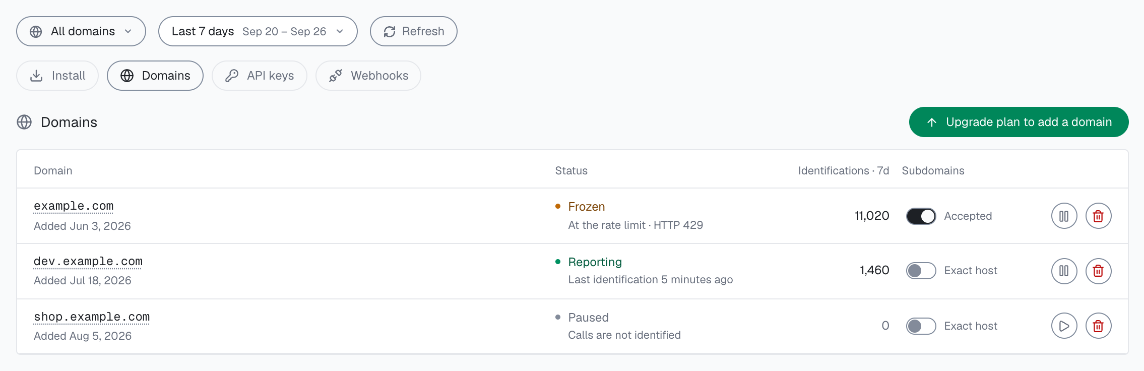 Integration > Domains in the analytics dashboard with example.com Frozen: At the rate limit · HTTP 429; dev.example.com Reporting; shop.example.com Paused.