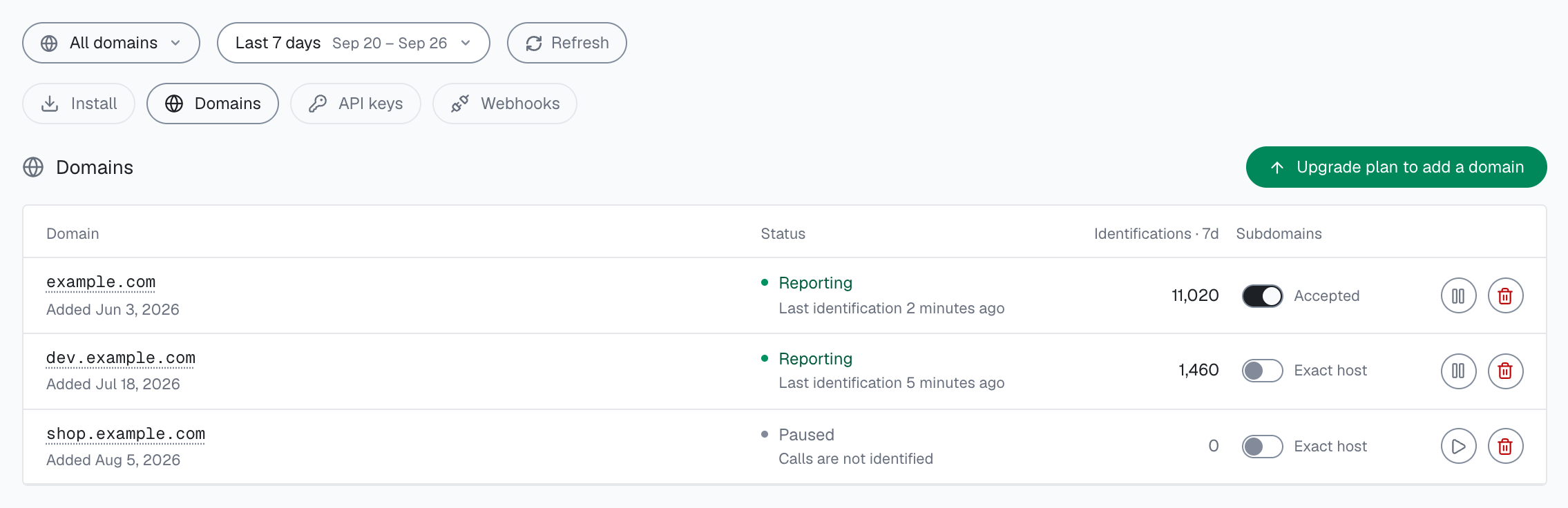 Integration > Domains in the analytics dashboard: example.com Reporting with 11,020 identifications in the last 7 days and subdomains Accepted, dev.example.com Reporting with 1,460 and Exact host, shop.example.com Paused with 0 and Exact host, and Upgrade plan to add a domain.