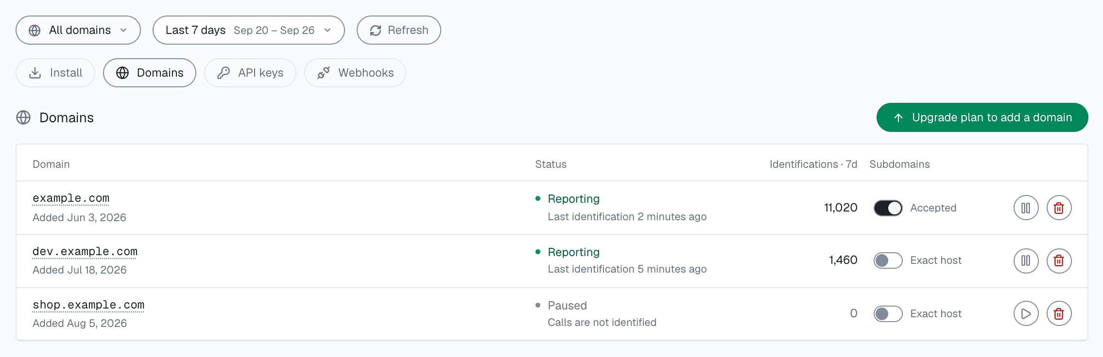 Integration > Domains in the analytics dashboard: example.com Reporting with 11,020 identifications in the last 7 days and subdomains Accepted, dev.example.com Reporting with 1,460 and Exact host, shop.example.com Paused with 0 and Exact host, and Upgrade plan to add a domain.
