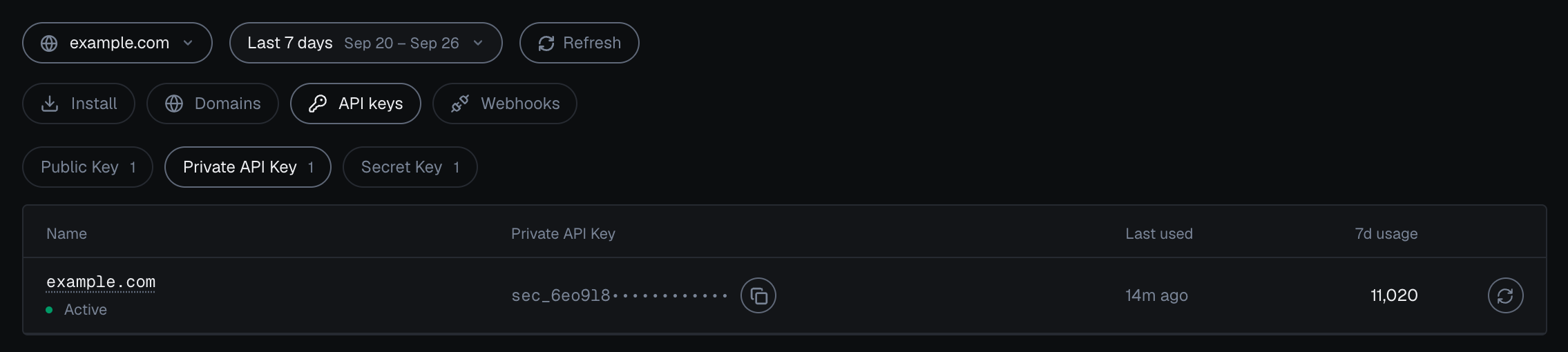 Integration > API keys for example.com in the analytics dashboard in the dark theme: tabs Public Key, Private API Key (selected) and Secret Key; the Private API Key masked after its first characters, sec_6eo9l8 followed by dots; Active, last used 14m ago, 7d usage 11,020, a copy button and the Rotate icon.