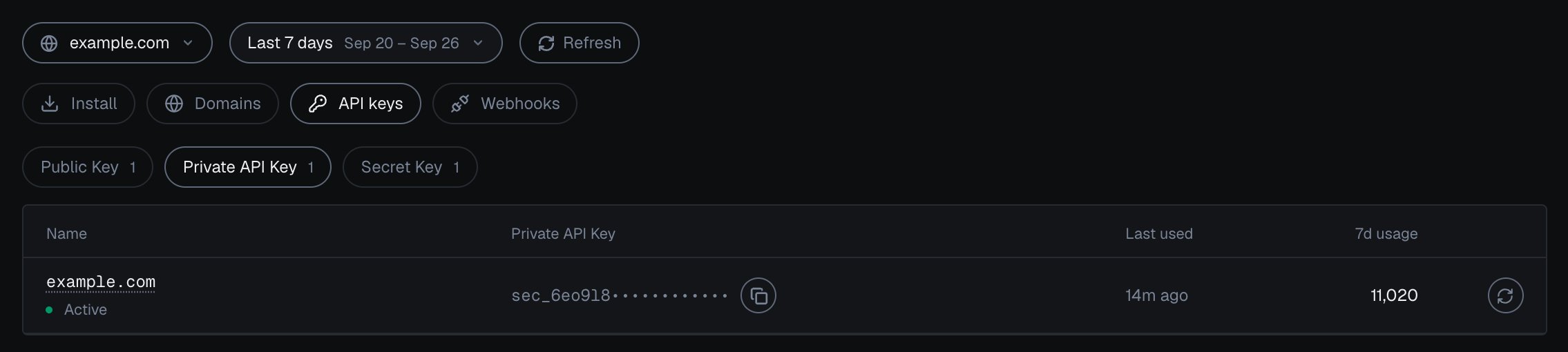 Integration > API keys for example.com in the analytics dashboard in the dark theme: tabs Public Key, Private API Key (selected) and Secret Key; the Private API Key masked after its first characters, sec_6eo9l8 followed by dots; Active, last used 14m ago, 7d usage 11,020, a copy button and the Rotate icon.