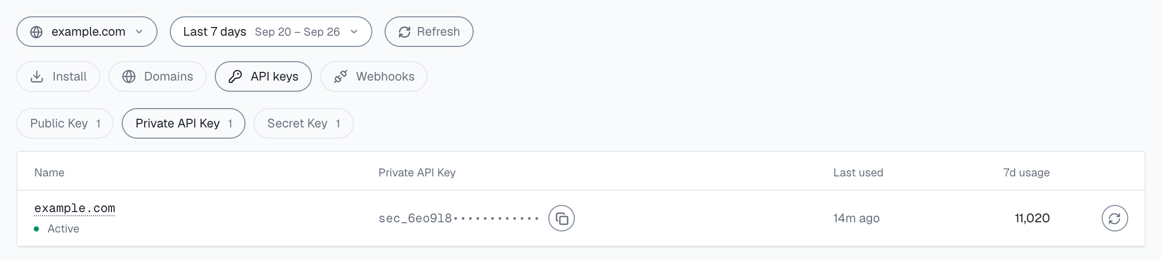 Integration > API keys for example.com in the analytics dashboard: tabs Public Key, Private API Key (selected) and Secret Key; the Private API Key masked after its first characters, sec_6eo9l8 followed by dots; Active, last used 14m ago, 7d usage 11,020, a copy button and the Rotate icon.