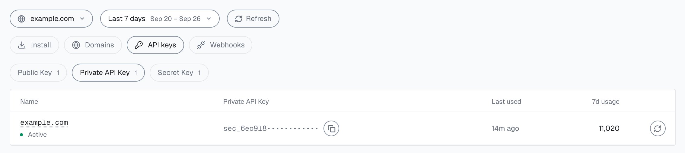 Integration > API keys for example.com in the analytics dashboard: tabs Public Key, Private API Key (selected) and Secret Key; the Private API Key masked after its first characters, sec_6eo9l8 followed by dots; Active, last used 14m ago, 7d usage 11,020, a copy button and the Rotate icon.