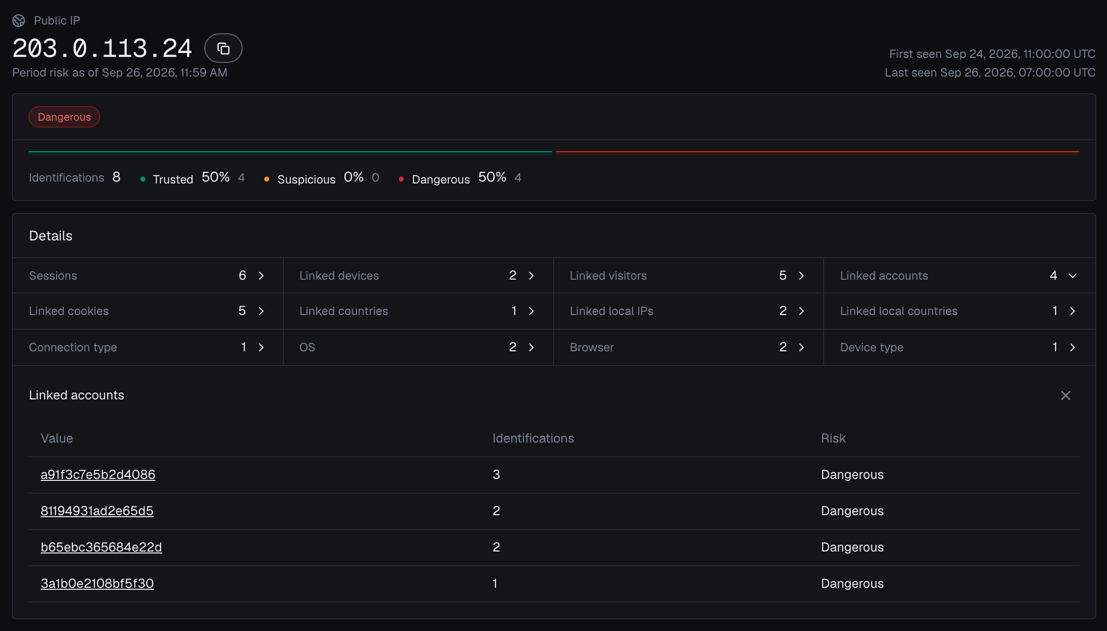 The public IP card for 203.0.113.24 in the analytics dashboard in the dark theme: band Dangerous, 8 identifications (4 Trusted, 4 Dangerous), Details with 2 linked devices and 2 linked local IPs, and Linked accounts open with 4 accounts, each Dangerous.