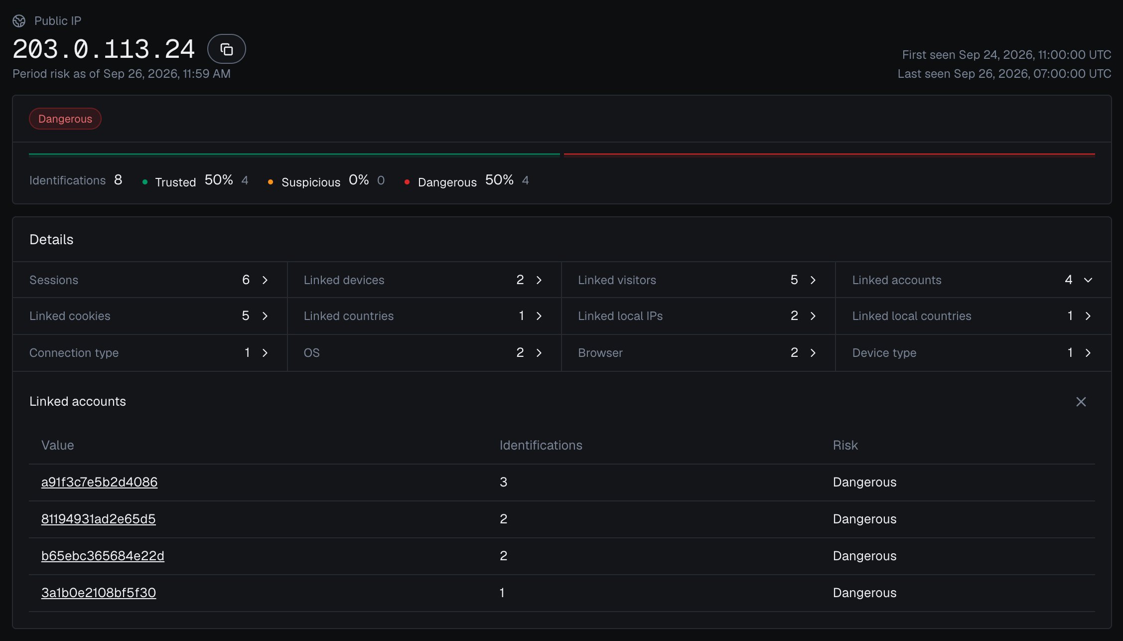 The public IP card for 203.0.113.24 in the analytics dashboard in the dark theme: band Dangerous, 8 identifications (4 Trusted, 4 Dangerous), Details with 2 linked devices and 2 linked local IPs, and Linked accounts open with 4 accounts, each Dangerous.