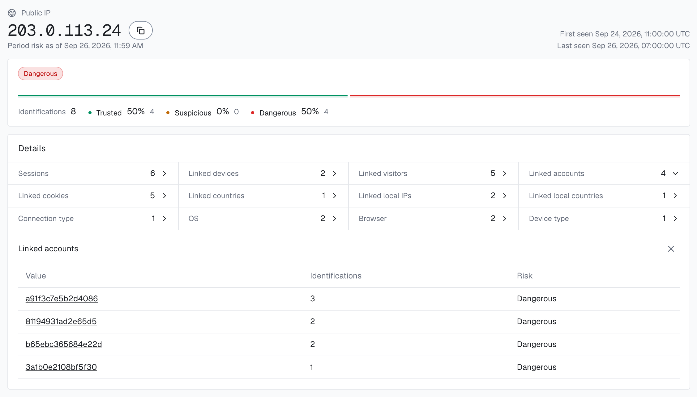 The public IP card for 203.0.113.24 in the analytics dashboard: band Dangerous, 8 identifications (4 Trusted, 4 Dangerous), Details with 2 linked devices and 2 linked local IPs, and Linked accounts open with 4 accounts, each Dangerous.