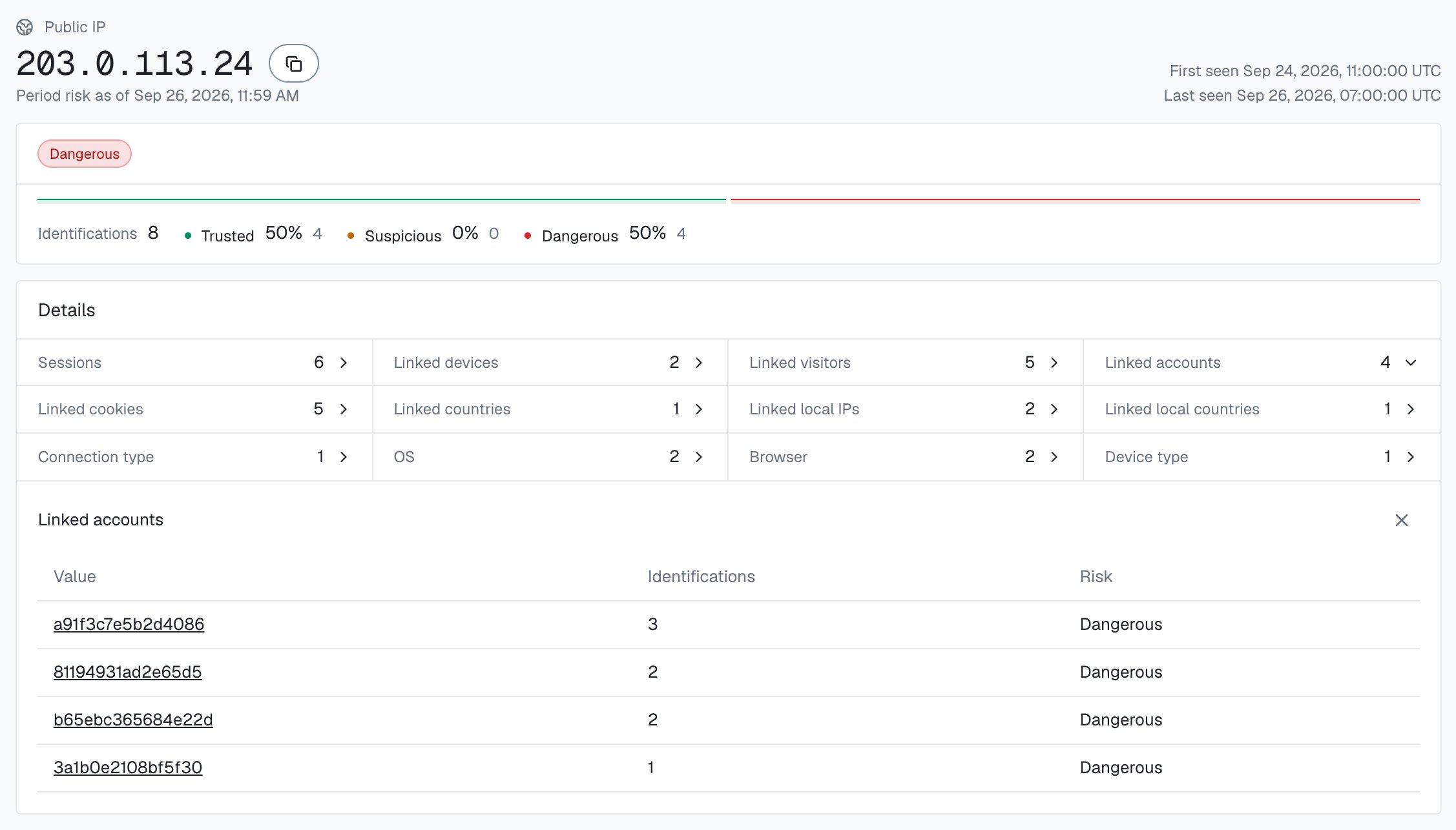 The public IP card for 203.0.113.24 in the analytics dashboard: band Dangerous, 8 identifications (4 Trusted, 4 Dangerous), Details with 2 linked devices and 2 linked local IPs, and Linked accounts open with 4 accounts, each Dangerous.