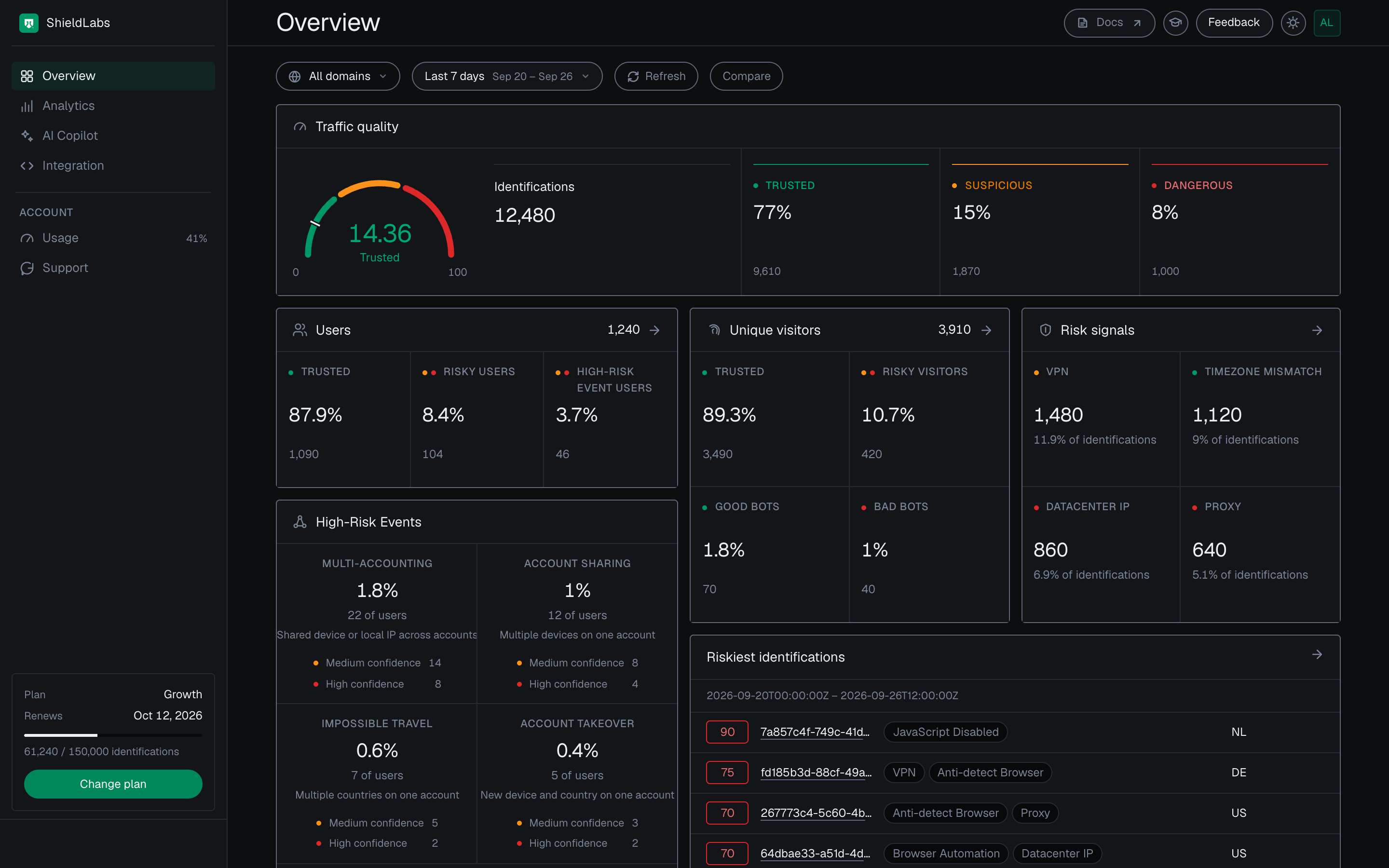 The Overview screen of the analytics dashboard in the dark theme for the last 7 days: traffic quality at 14.36, Trusted, over 12,480 identifications; 1,240 users with 104 risky users and 46 High-Risk Event users; the four High-Risk Events with their Medium and High confidence counts; 3,910 unique visitors, 3,490 Trusted and 420 risky; the top risk signals VPN, Timezone Mismatch, Datacenter IP and Proxy; and the riskiest identifications.