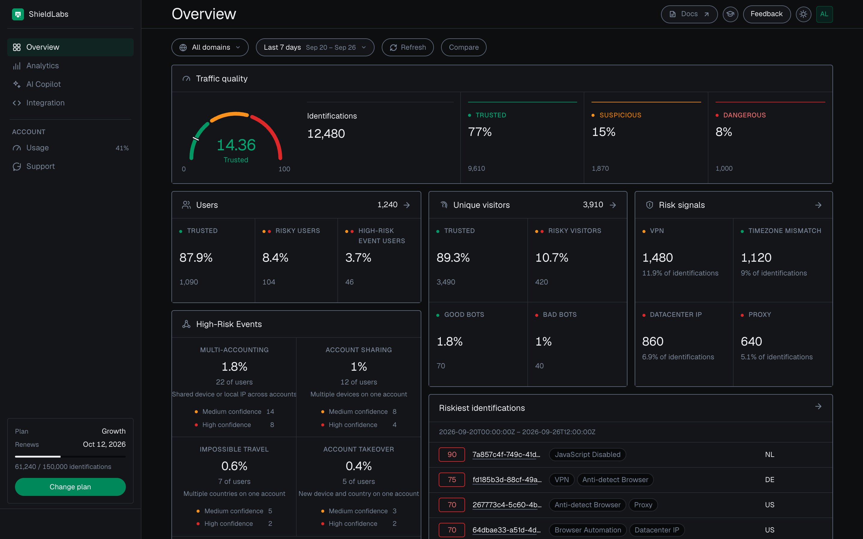 The Overview screen of the analytics dashboard in the dark theme for the last 7 days: traffic quality at 14.36, Trusted, over 12,480 identifications; 1,240 users with 104 risky users and 46 High-Risk Event users; the four High-Risk Events with their Medium and High confidence counts; 3,910 unique visitors, 3,490 Trusted and 420 risky; the top risk signals VPN, Timezone Mismatch, Datacenter IP and Proxy; and the riskiest identifications.