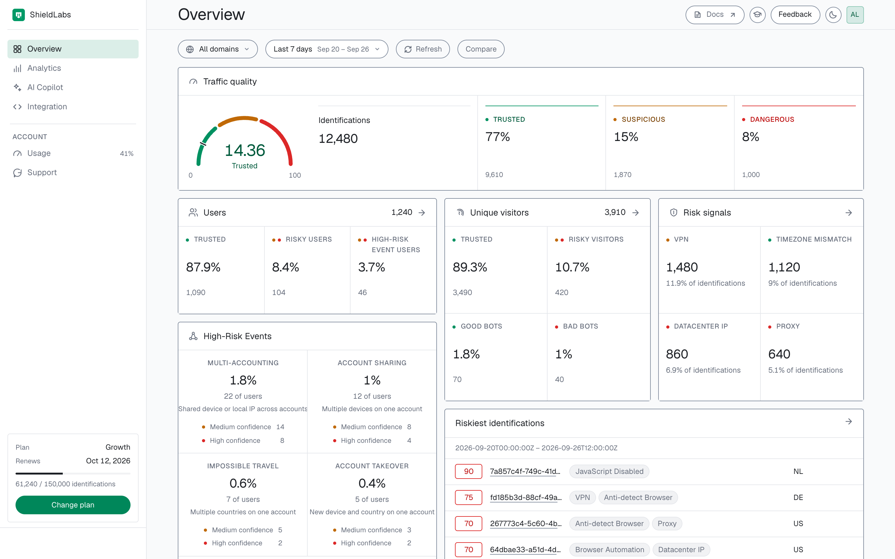 The Overview screen of the analytics dashboard for the last 7 days: traffic quality at 14.36, Trusted, over 12,480 identifications; 1,240 users with 104 risky users and 46 High-Risk Event users; the four High-Risk Events with their Medium and High confidence counts; 3,910 unique visitors, 3,490 Trusted and 420 risky; the top risk signals VPN, Timezone Mismatch, Datacenter IP and Proxy; and the riskiest identifications.