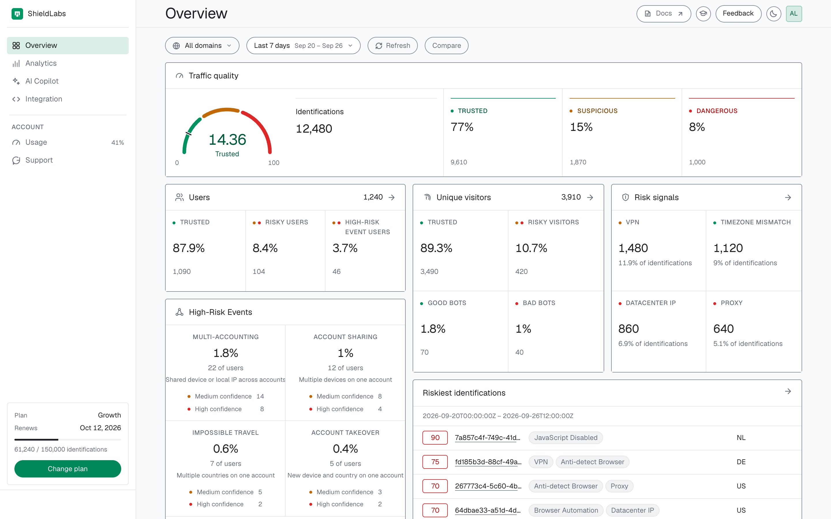 The Overview screen of the analytics dashboard for the last 7 days: traffic quality at 14.36, Trusted, over 12,480 identifications; 1,240 users with 104 risky users and 46 High-Risk Event users; the four High-Risk Events with their Medium and High confidence counts; 3,910 unique visitors, 3,490 Trusted and 420 risky; the top risk signals VPN, Timezone Mismatch, Datacenter IP and Proxy; and the riskiest identifications.