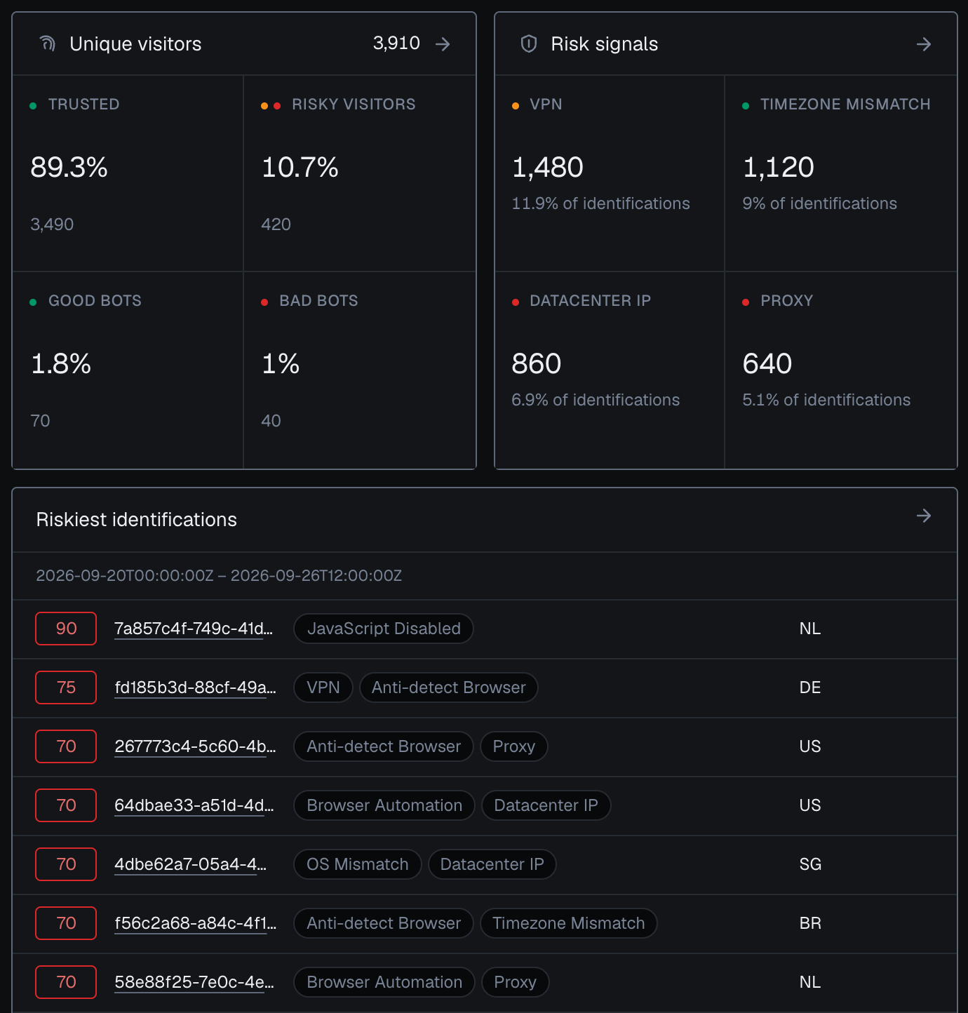 The Risk signals panel and the Riskiest identifications list of the analytics dashboard in the dark theme, next to the Unique visitors panel: the top risk signals VPN (11.9% of identifications), Timezone Mismatch (9%), Datacenter IP (6.9%) and Proxy (5.1%); the riskiest identifications at Risk Score 90 with JavaScript Disabled, 75 with VPN and Anti-detect Browser, then 70 with pairs such as Anti-detect Browser and Proxy or Browser Automation and Datacenter IP.