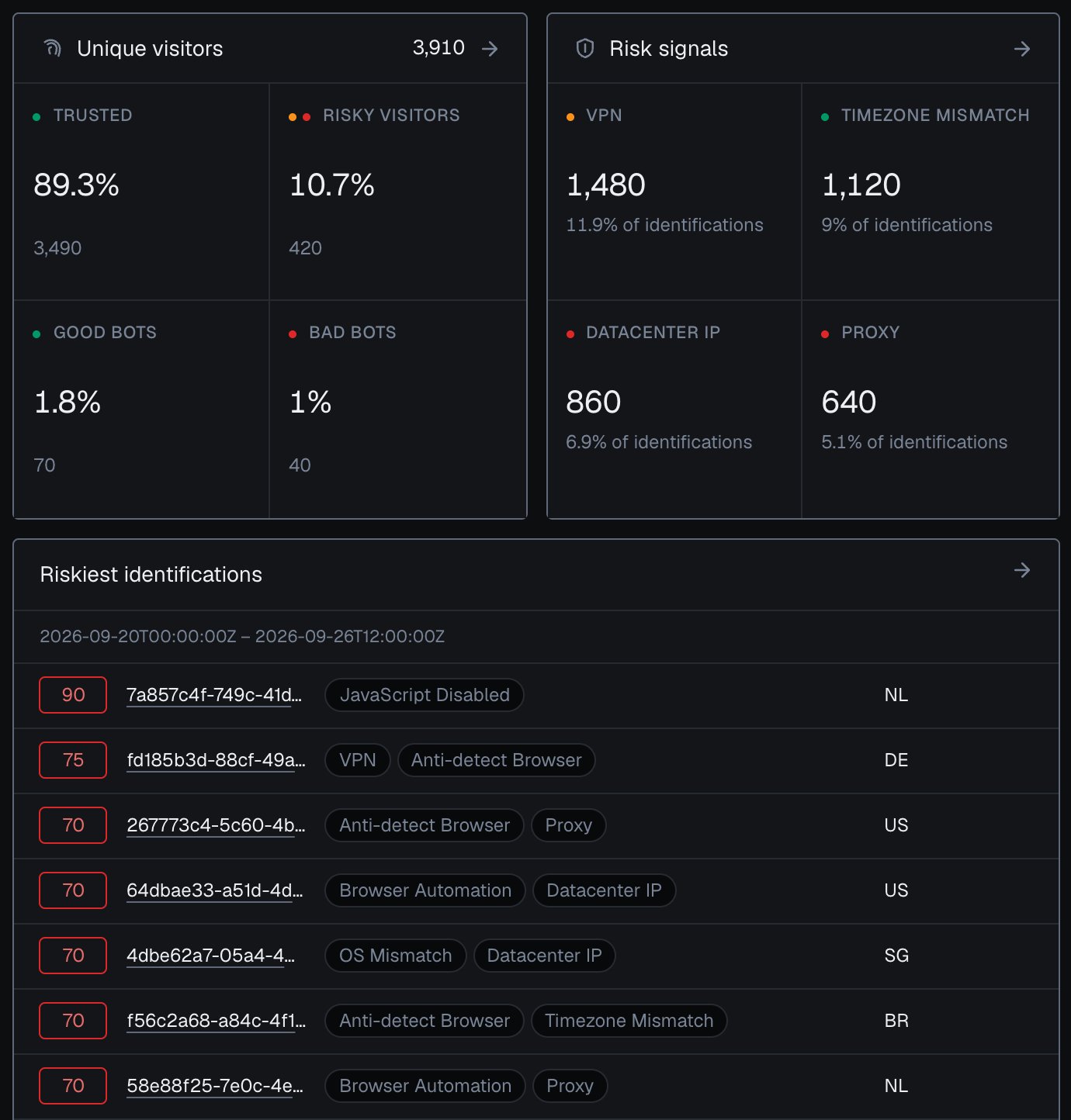 The Risk signals panel and the Riskiest identifications list of the analytics dashboard in the dark theme, next to the Unique visitors panel: the top risk signals VPN (11.9% of identifications), Timezone Mismatch (9%), Datacenter IP (6.9%) and Proxy (5.1%); the riskiest identifications at Risk Score 90 with JavaScript Disabled, 75 with VPN and Anti-detect Browser, then 70 with pairs such as Anti-detect Browser and Proxy or Browser Automation and Datacenter IP.