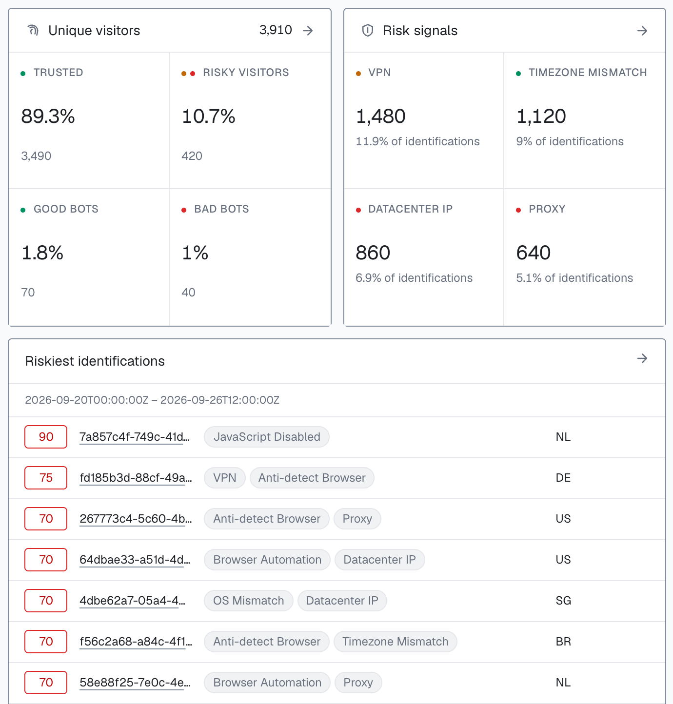 The Risk signals panel and the Riskiest identifications list of the analytics dashboard, next to the Unique visitors panel: the top risk signals VPN (11.9% of identifications), Timezone Mismatch (9%), Datacenter IP (6.9%) and Proxy (5.1%); the riskiest identifications at Risk Score 90 with JavaScript Disabled, 75 with VPN and Anti-detect Browser, then 70 with pairs such as Anti-detect Browser and Proxy or Browser Automation and Datacenter IP.